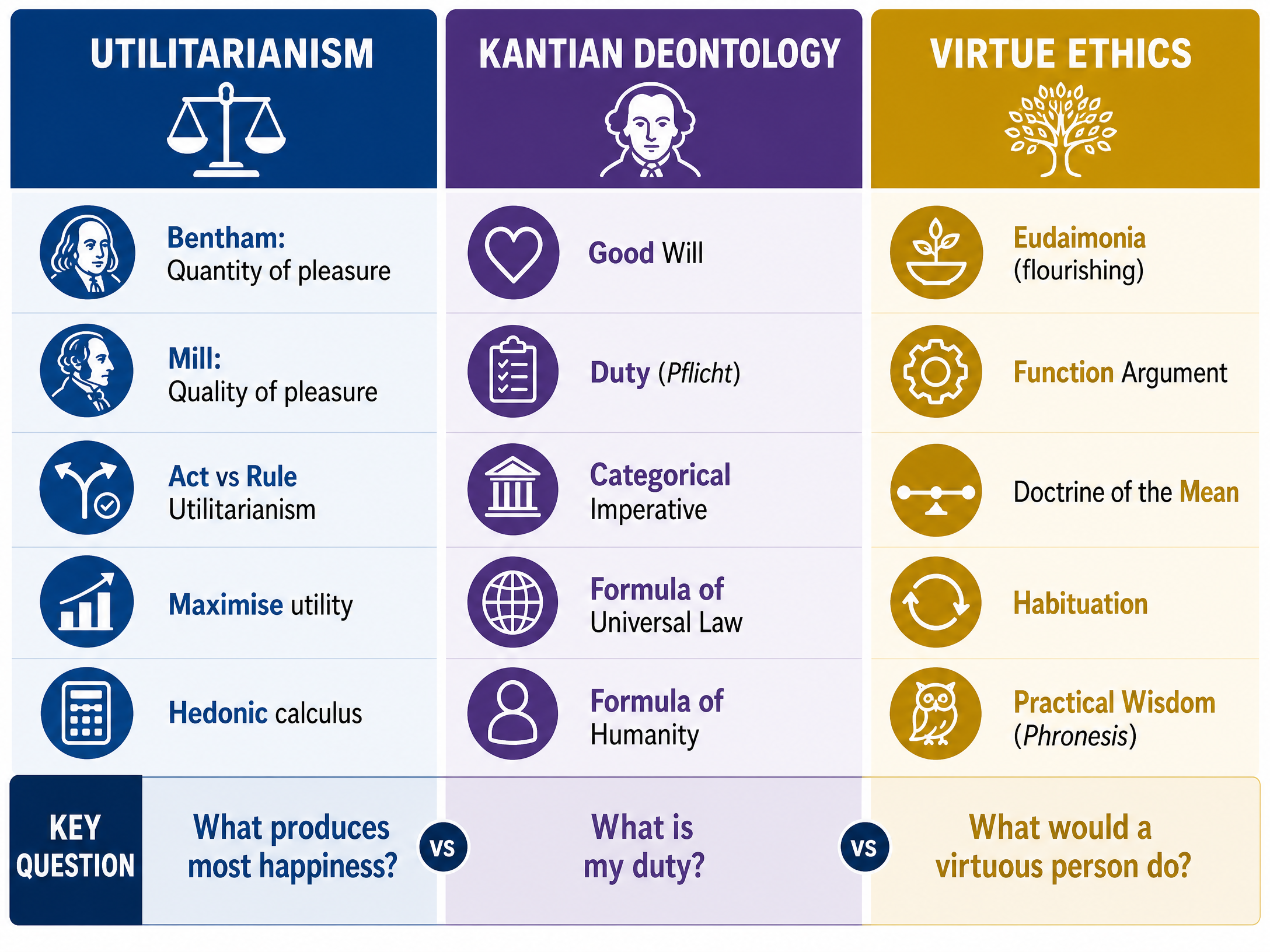 Comparison of the Three Ethical Theories
