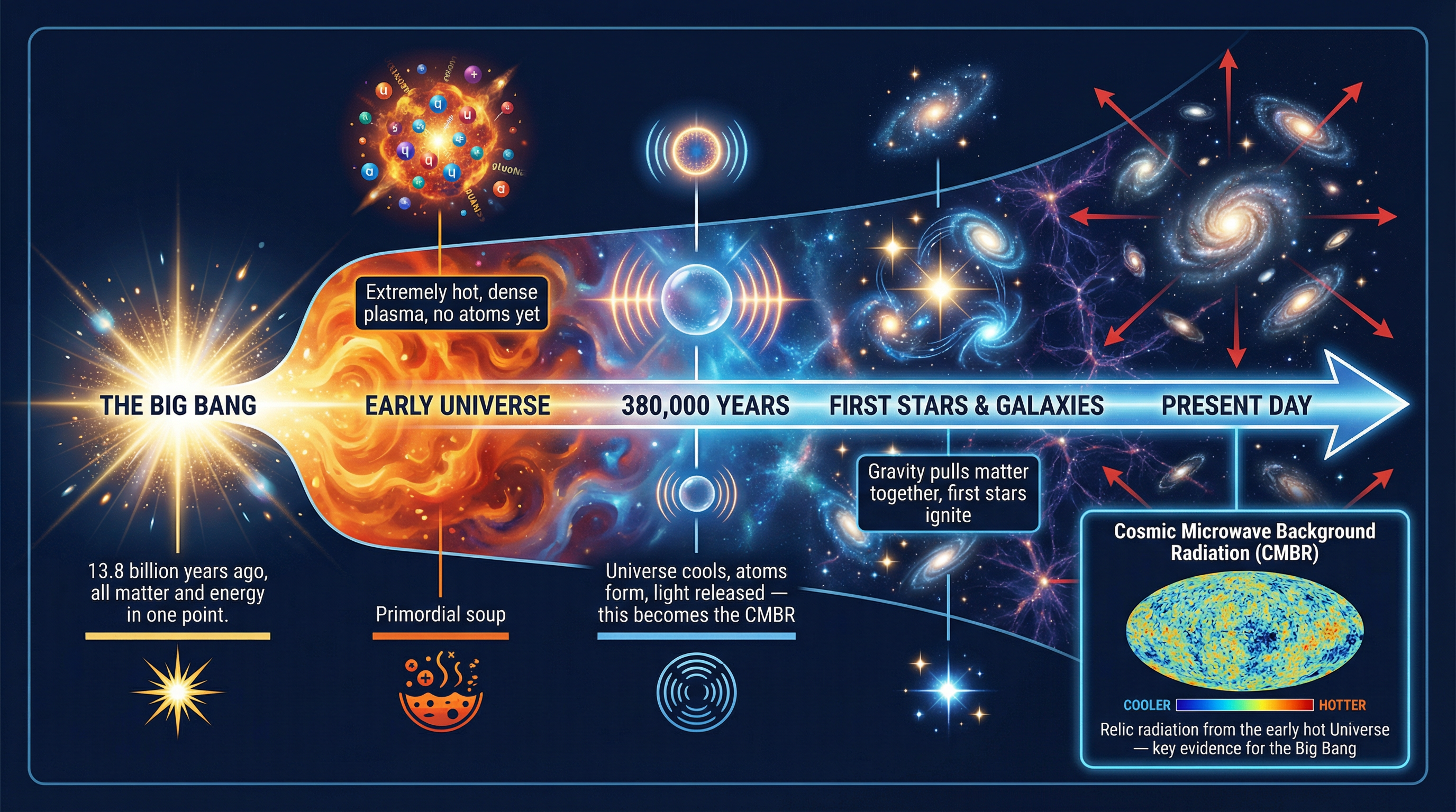 Timeline of the Universe and the Origin of CMBR