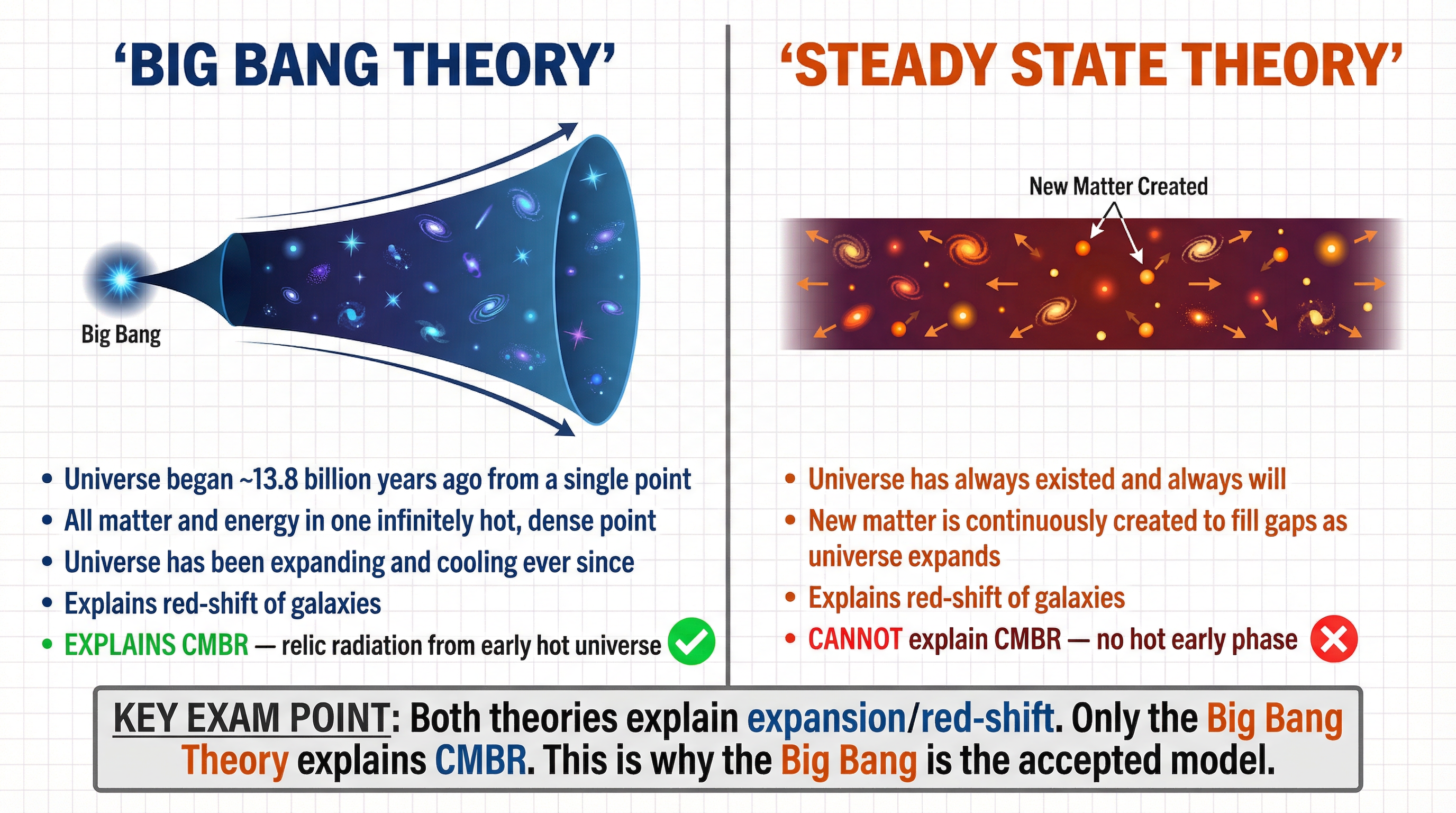 Comparison: Big Bang Theory vs. Steady State Theory