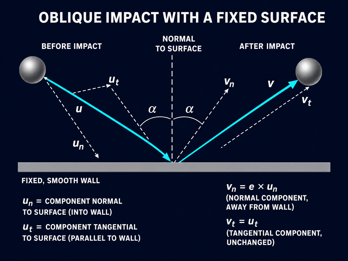 Resolving velocity components in an oblique impact