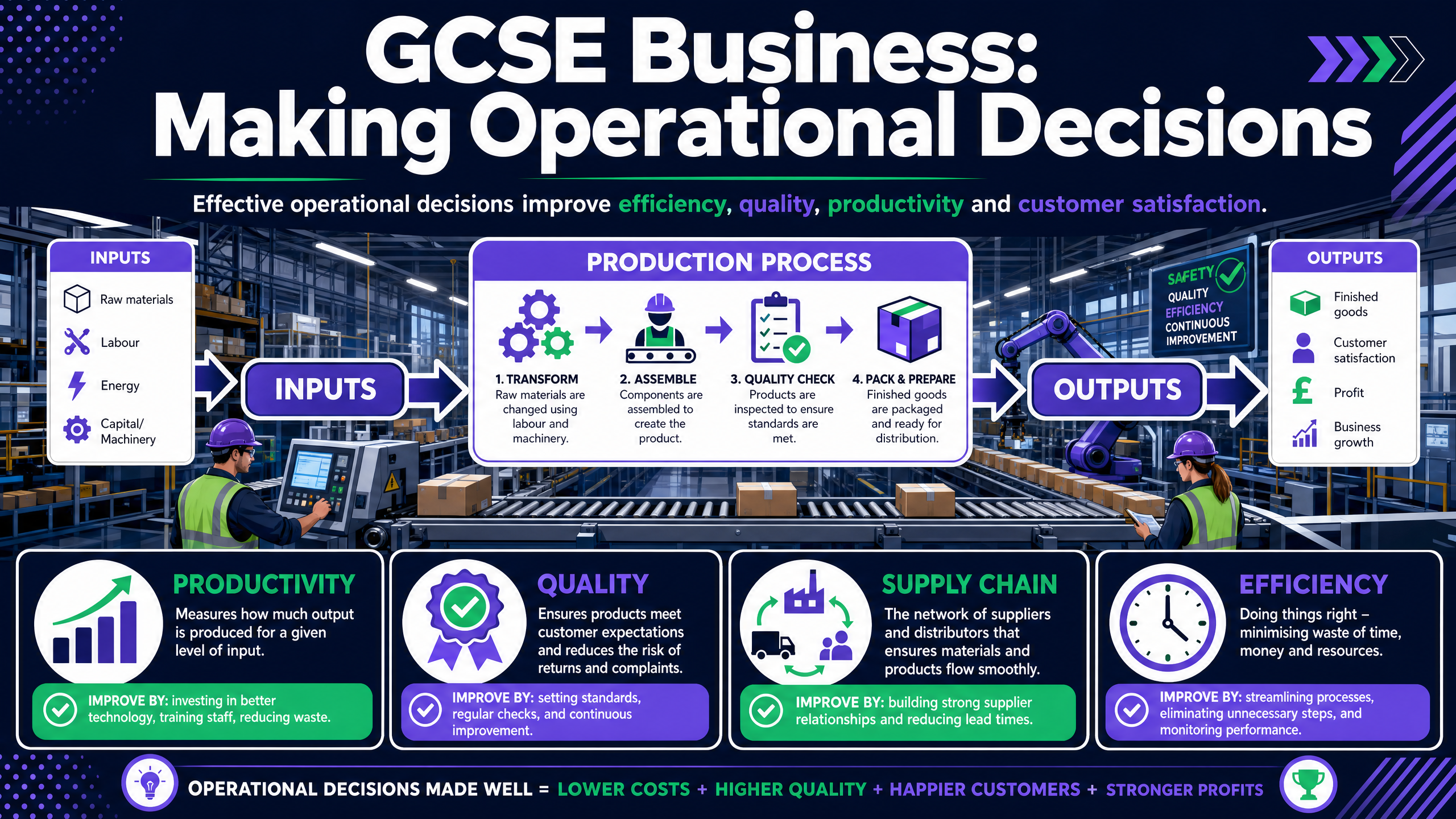GCSE Business: Making Operational Decisions