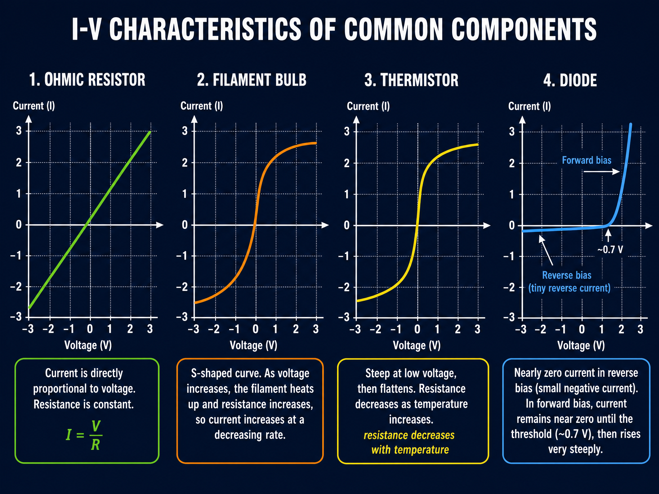 I-V Characteristics of common components