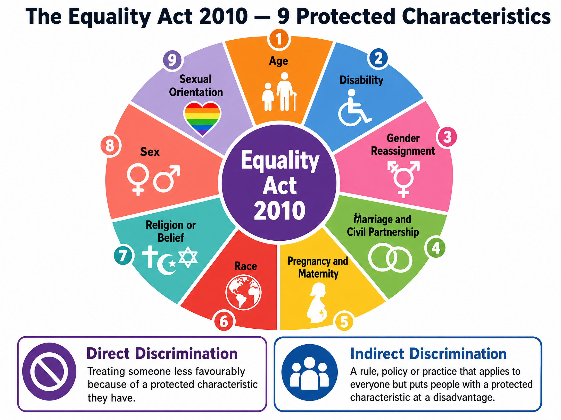 The Equality Act 2010