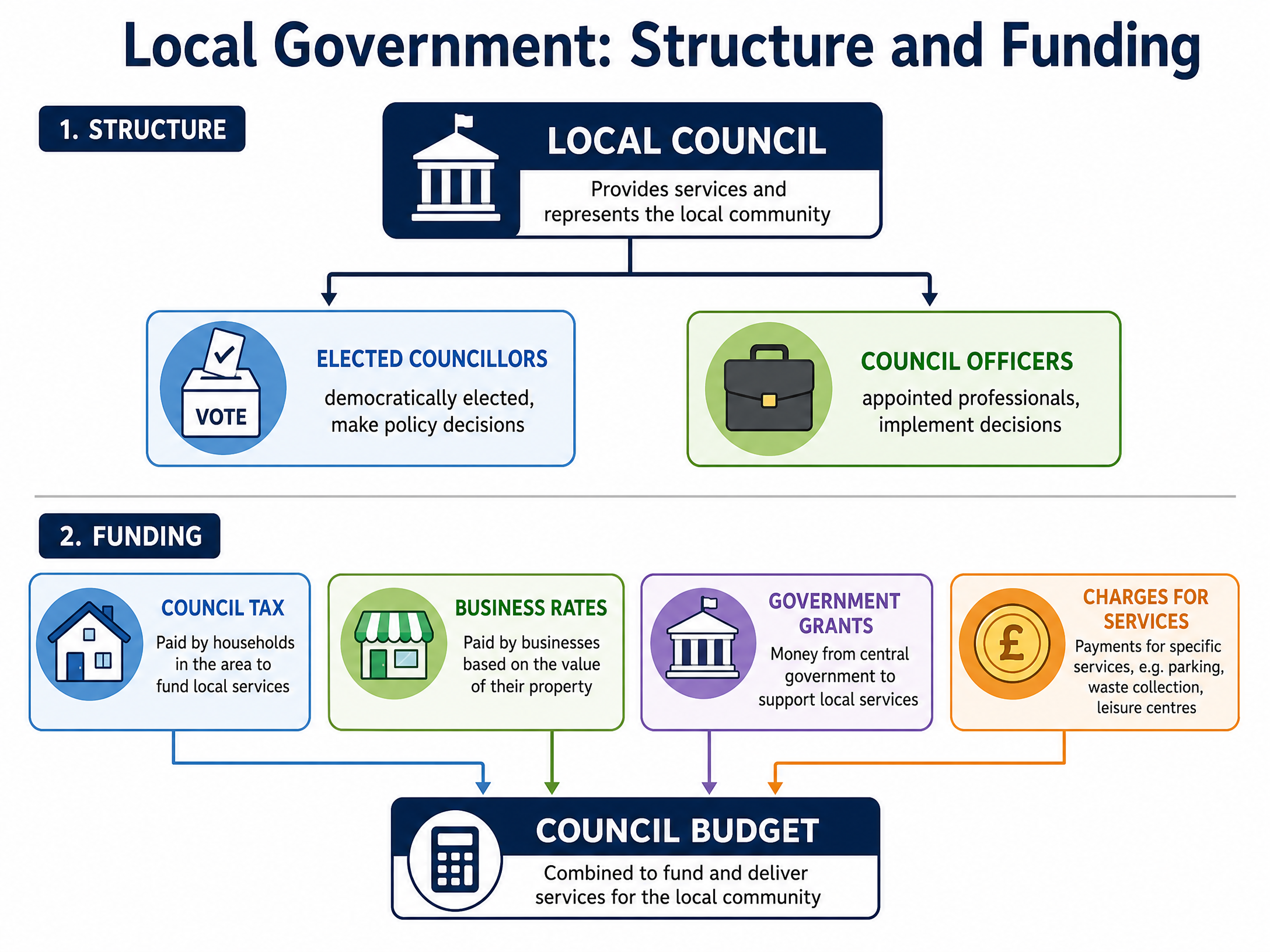 Local Government Structure and Funding