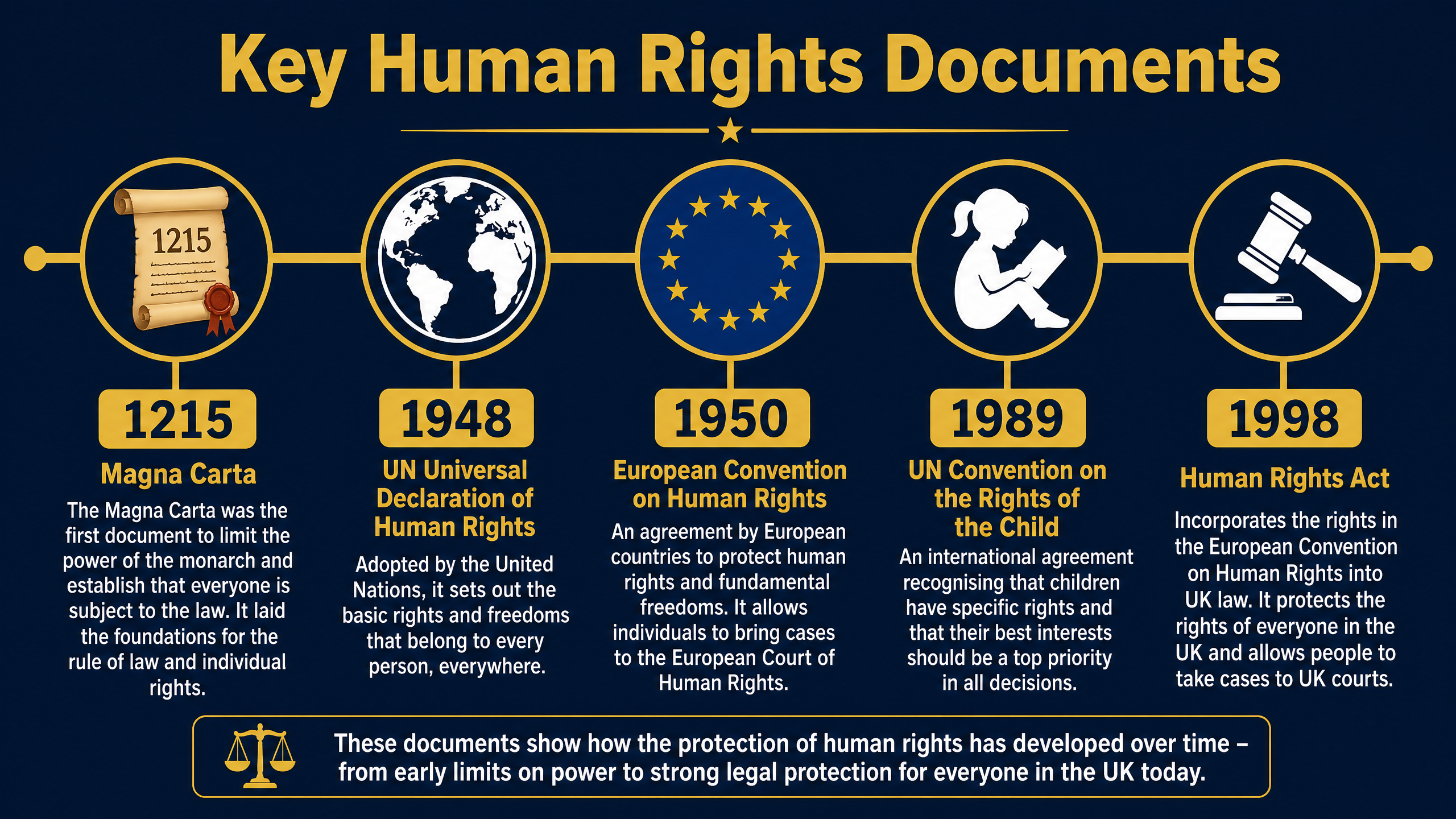 Key Human Rights Documents