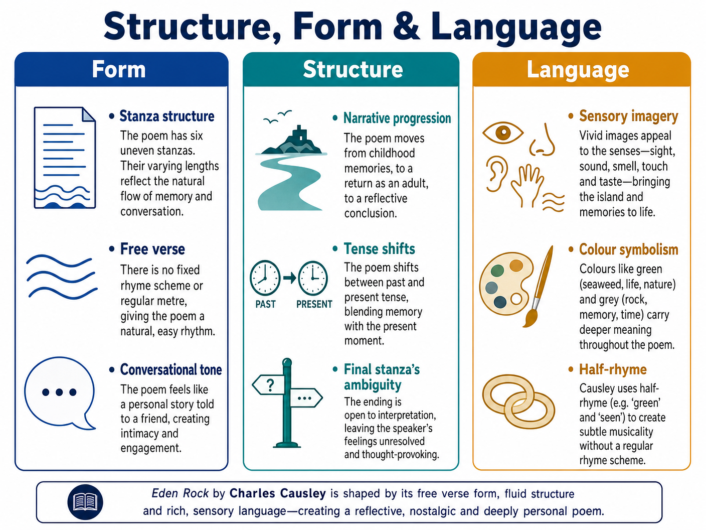 Structure, Form & Language in Eden Rock