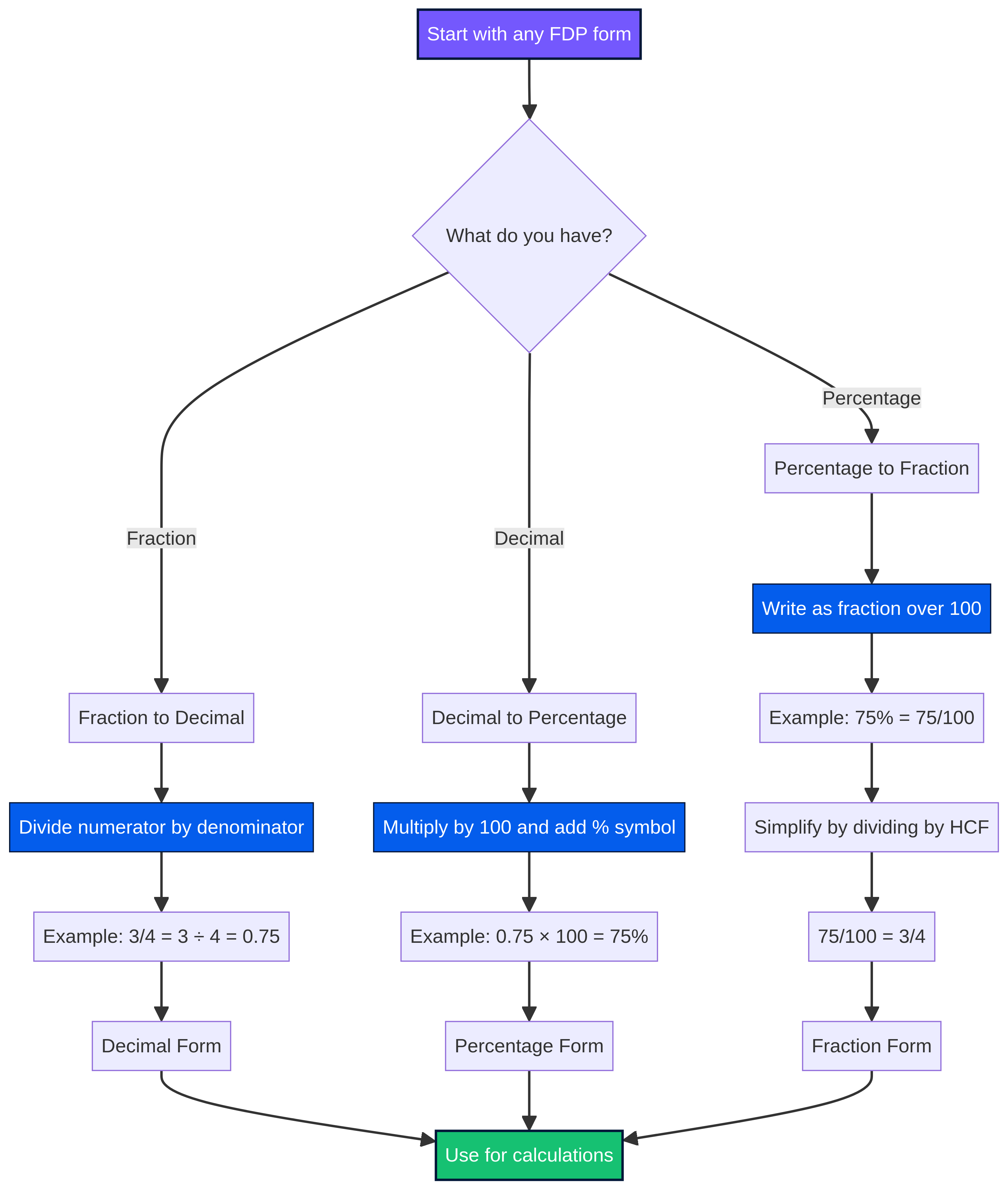 Flowchart for FDP conversions.