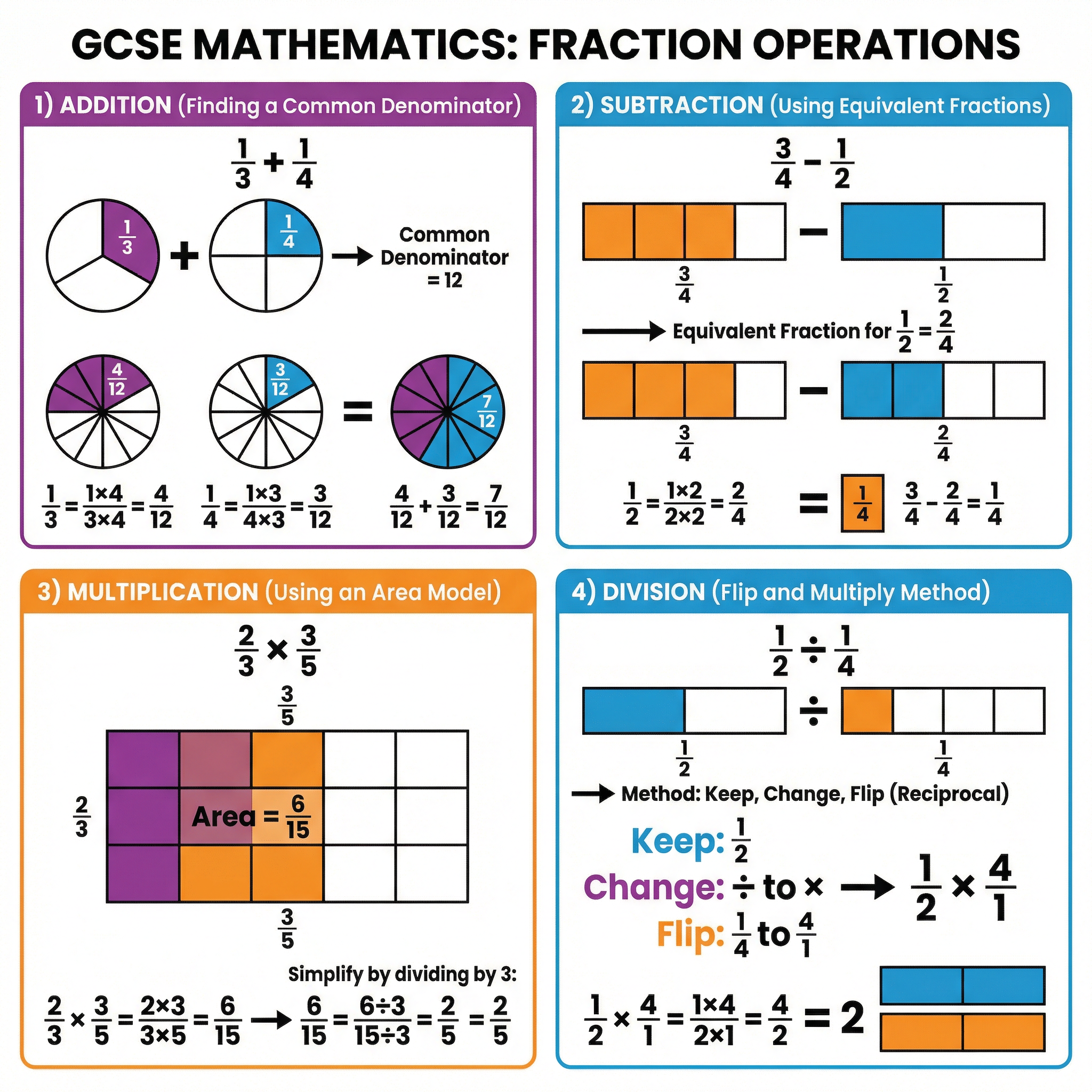 A visual guide to fraction arithmetic.