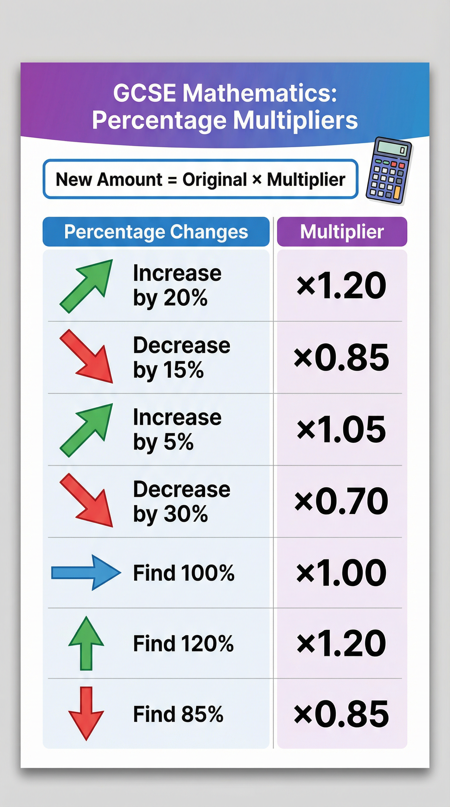 A quick reference for percentage multipliers.