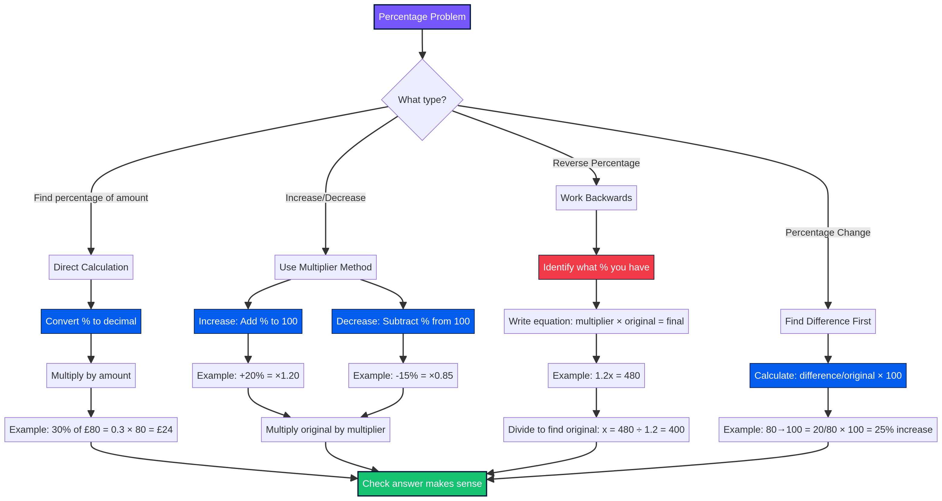 Strategy guide for percentage problems.