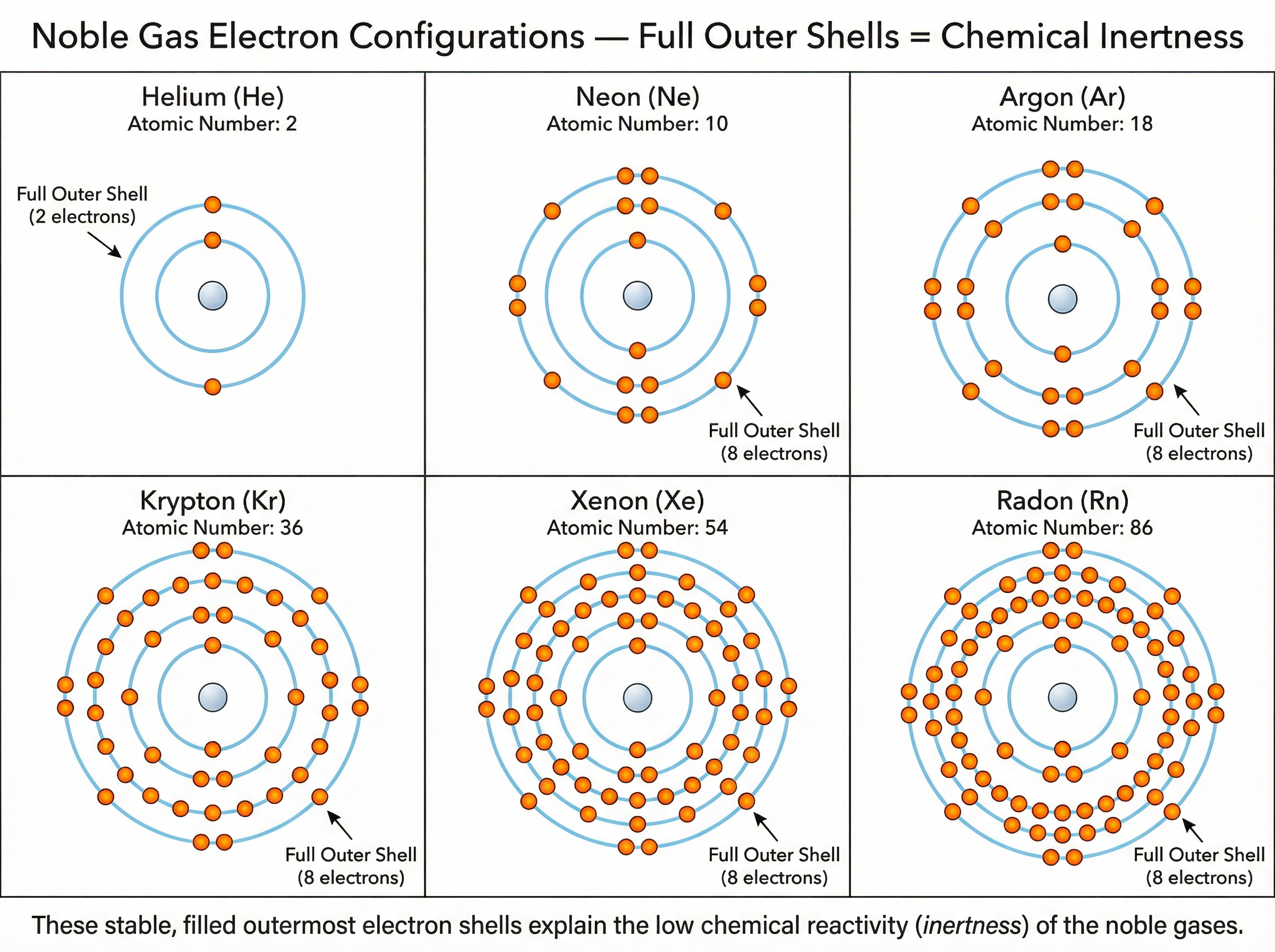Electron Configurations of Noble Gases