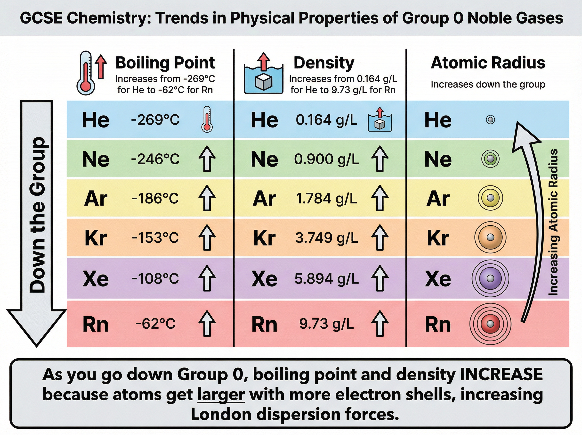 Trends in Physical Properties Down Group 0