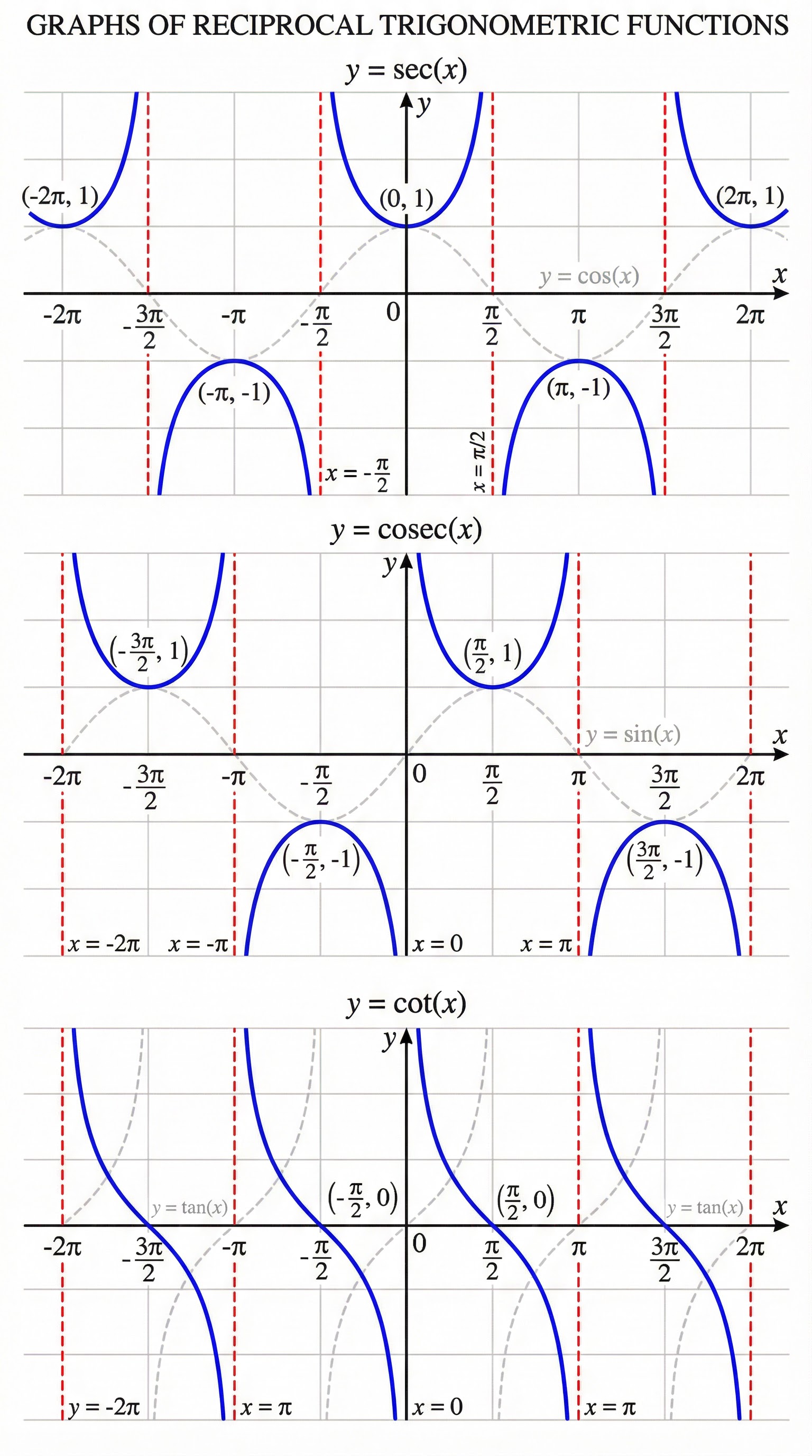 Graphs of Reciprocal Trigonometric Functions
