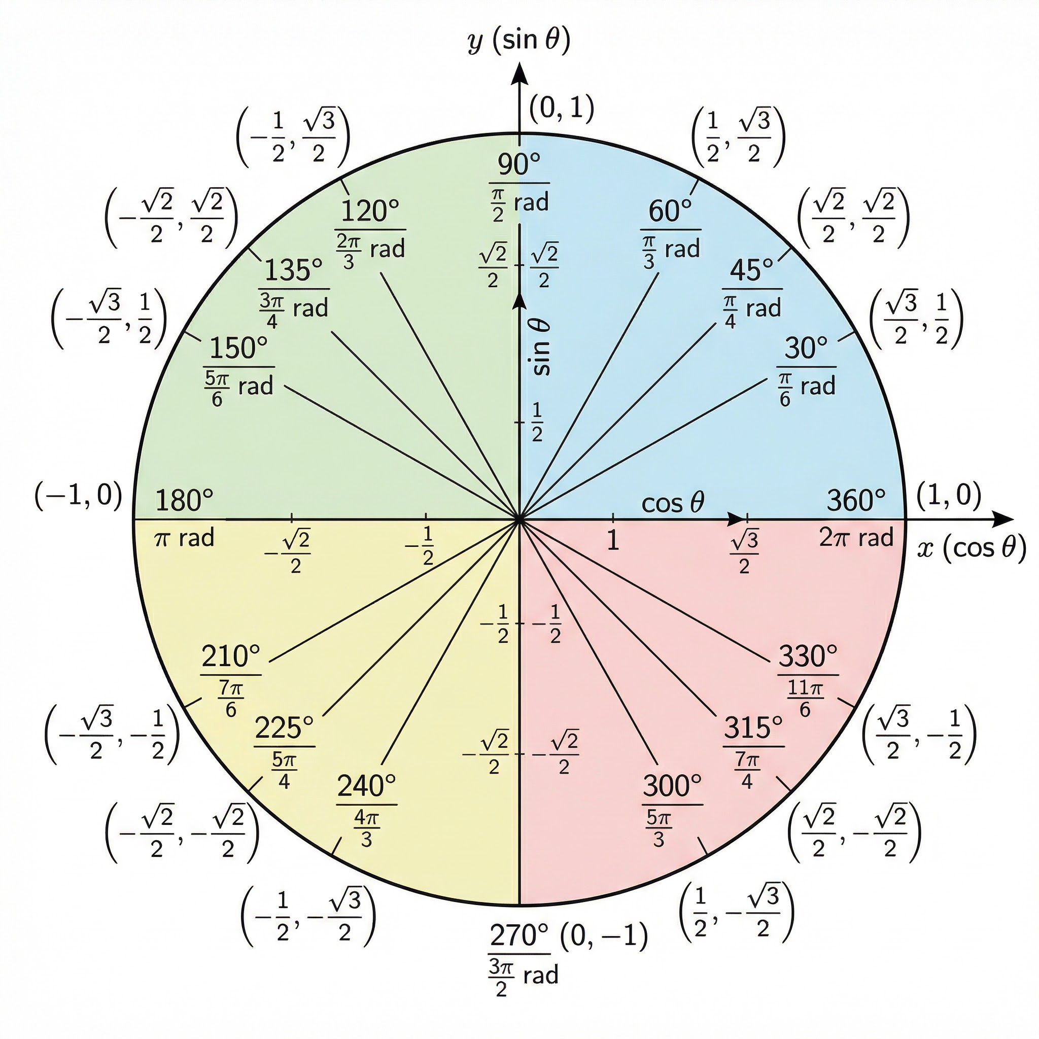 The Unit Circle: Angles and Coordinates