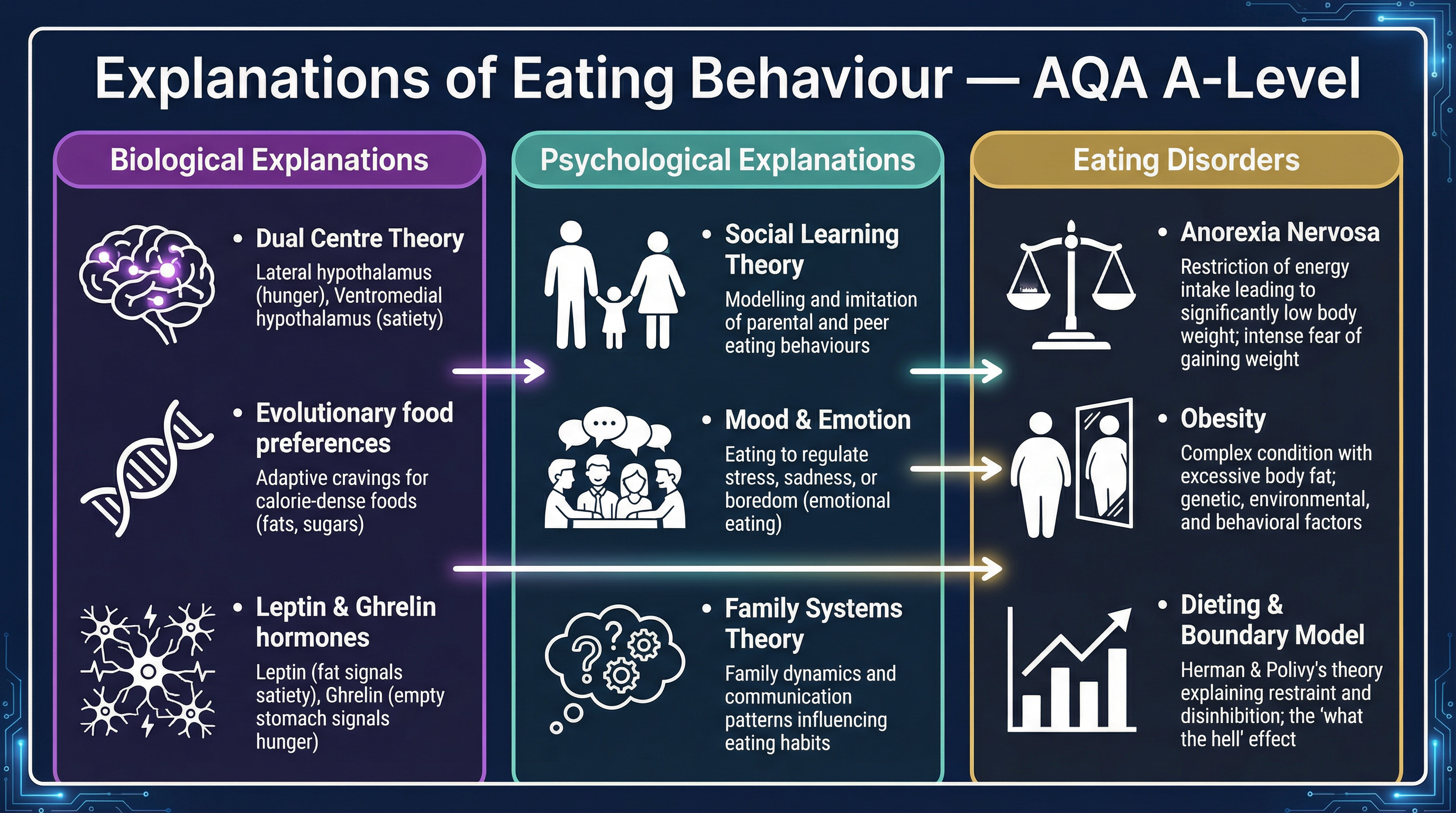 Key Explanations of Eating Behaviour
