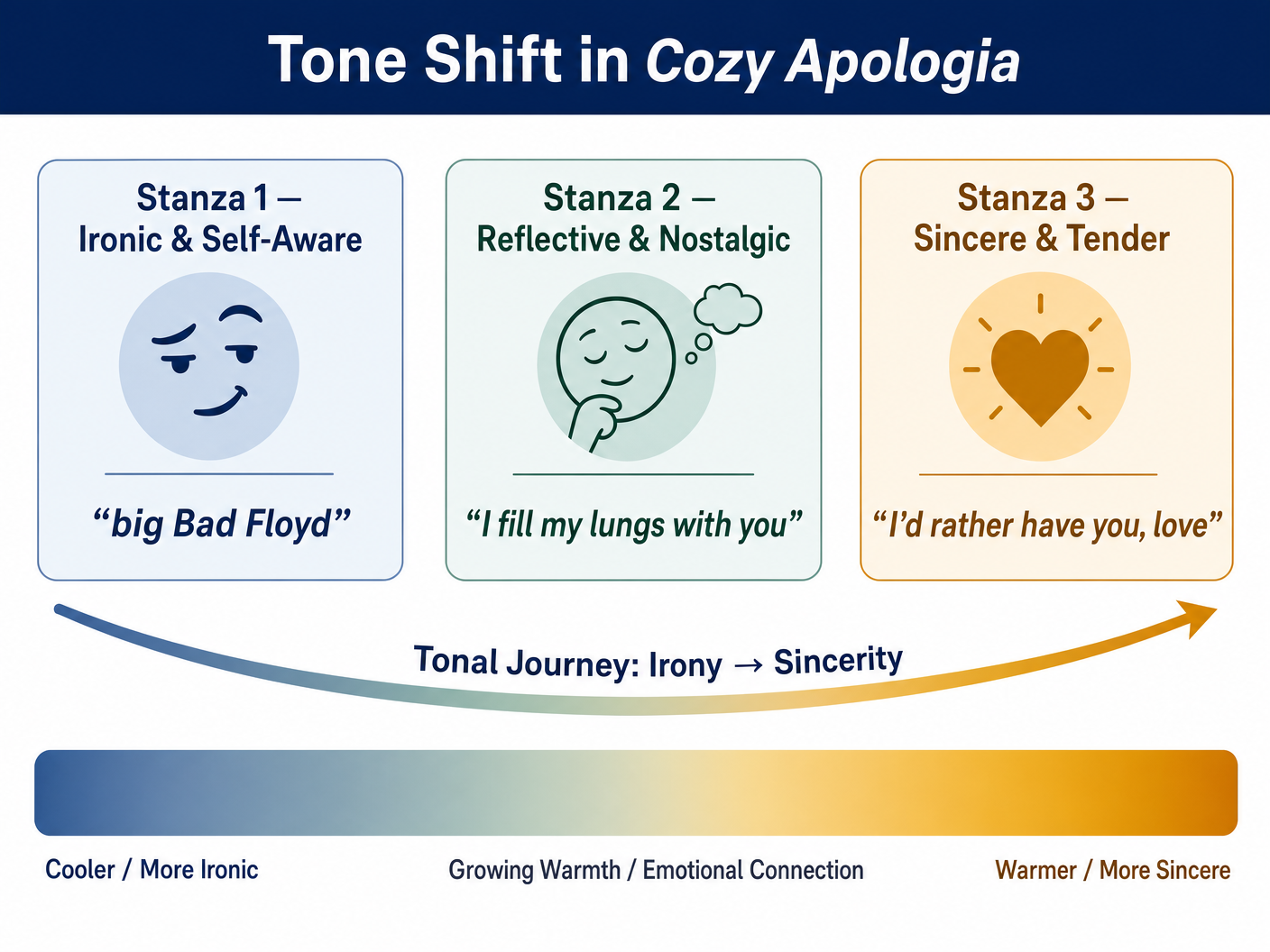 Tone Shift in Cozy Apologia