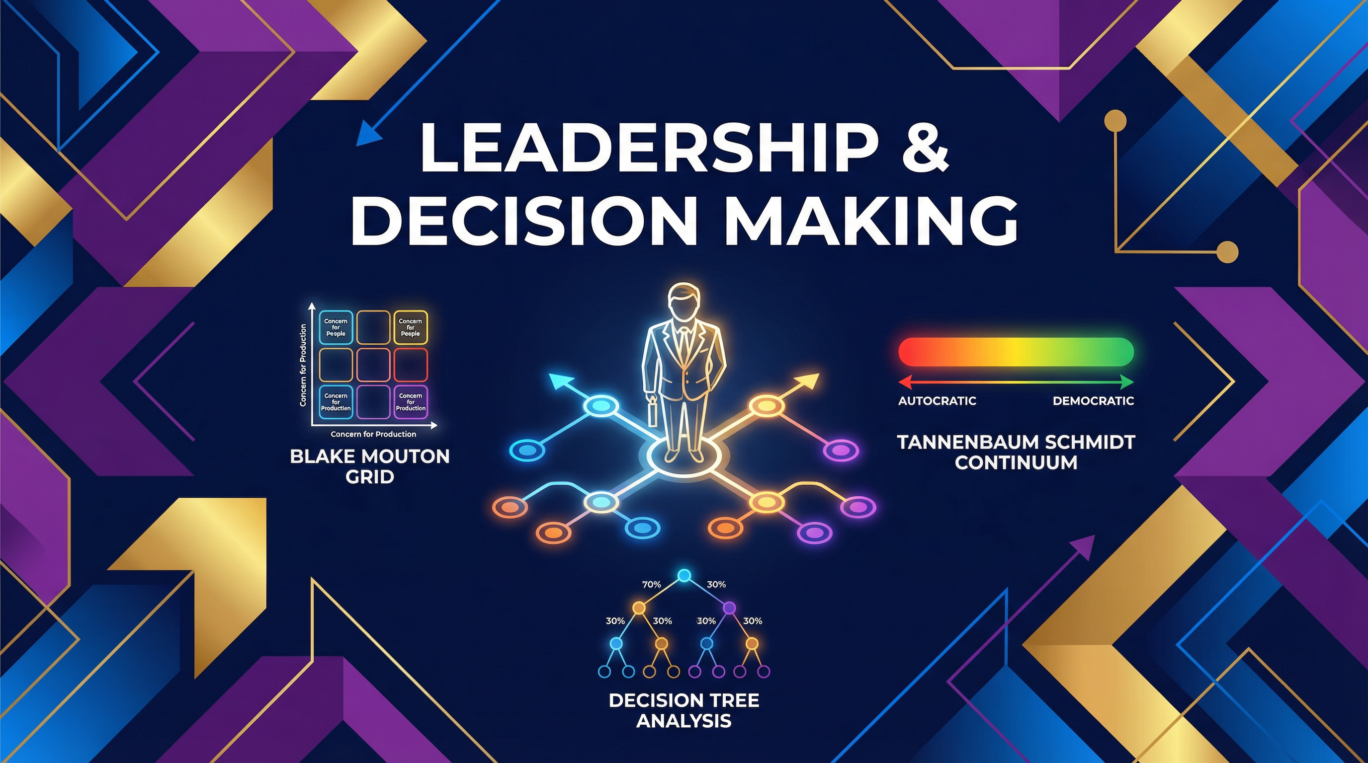 AQA A-Level Business: Leadership & Decision Making