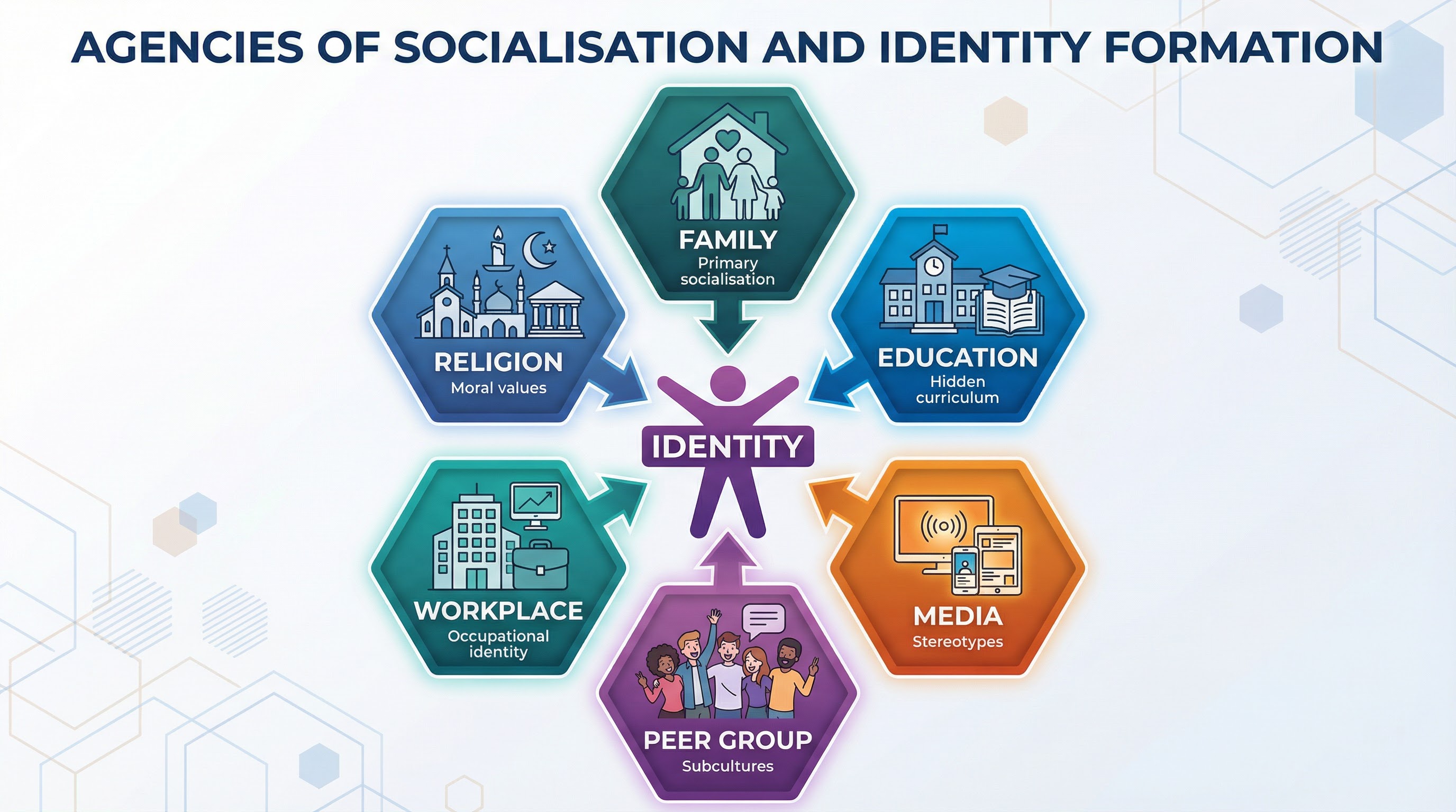 The Agencies of Socialisation