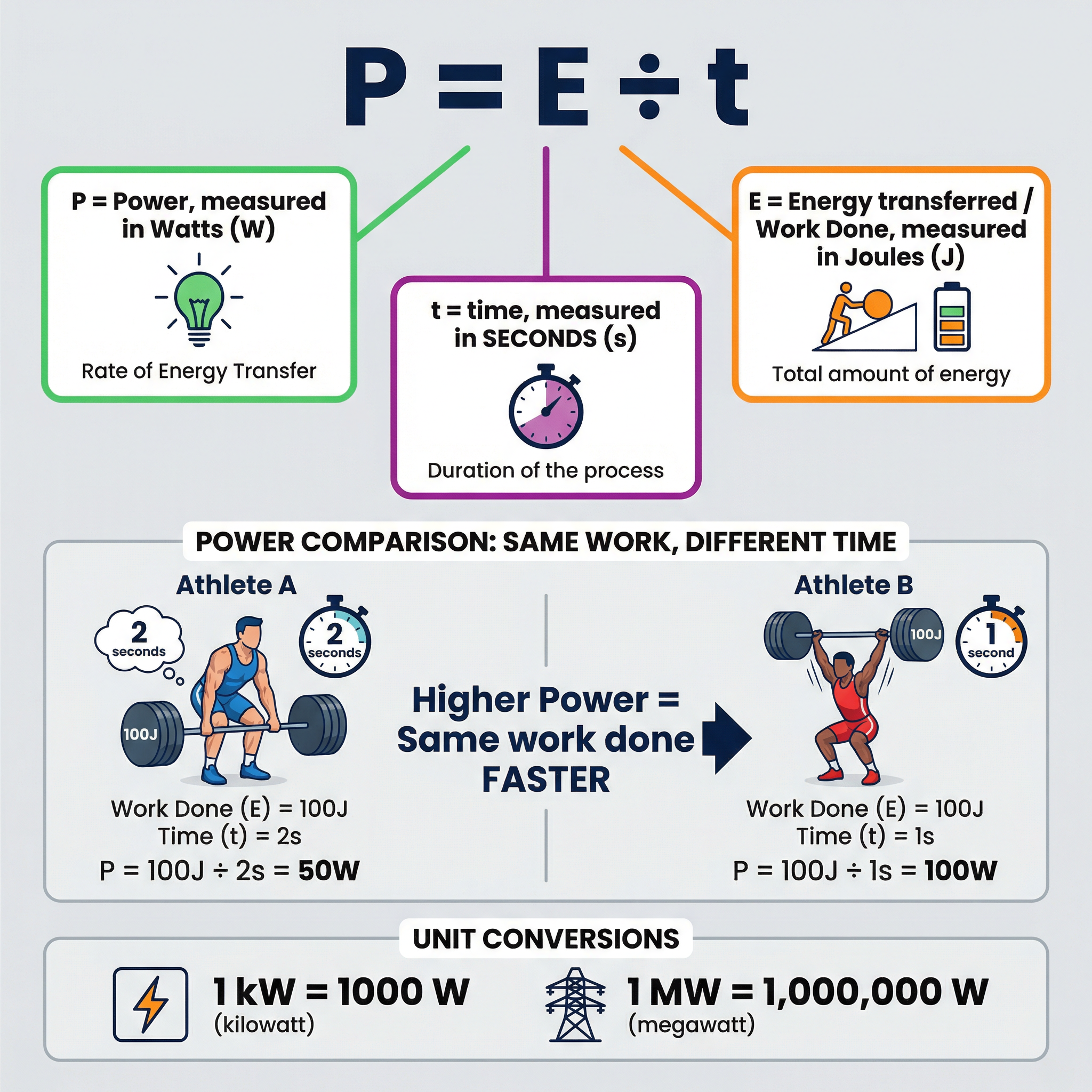 Power is the rate of energy transfer, measured in Watts.