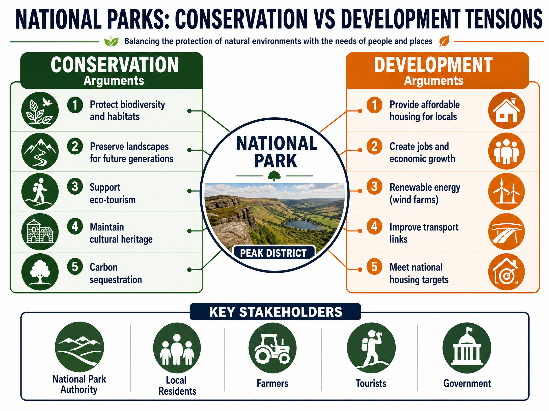 National Parks: Conservation vs Development Tensions