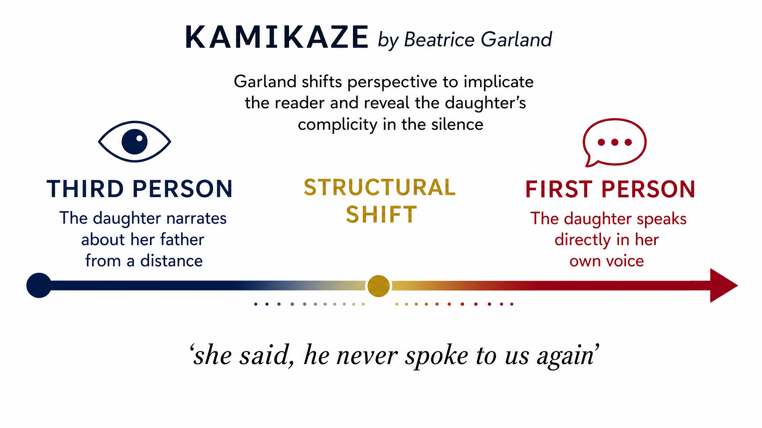 The Shift in Narrative Perspective