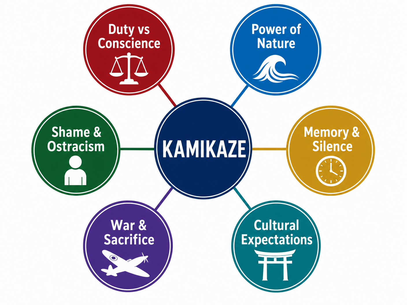 Key Themes in Kamikaze