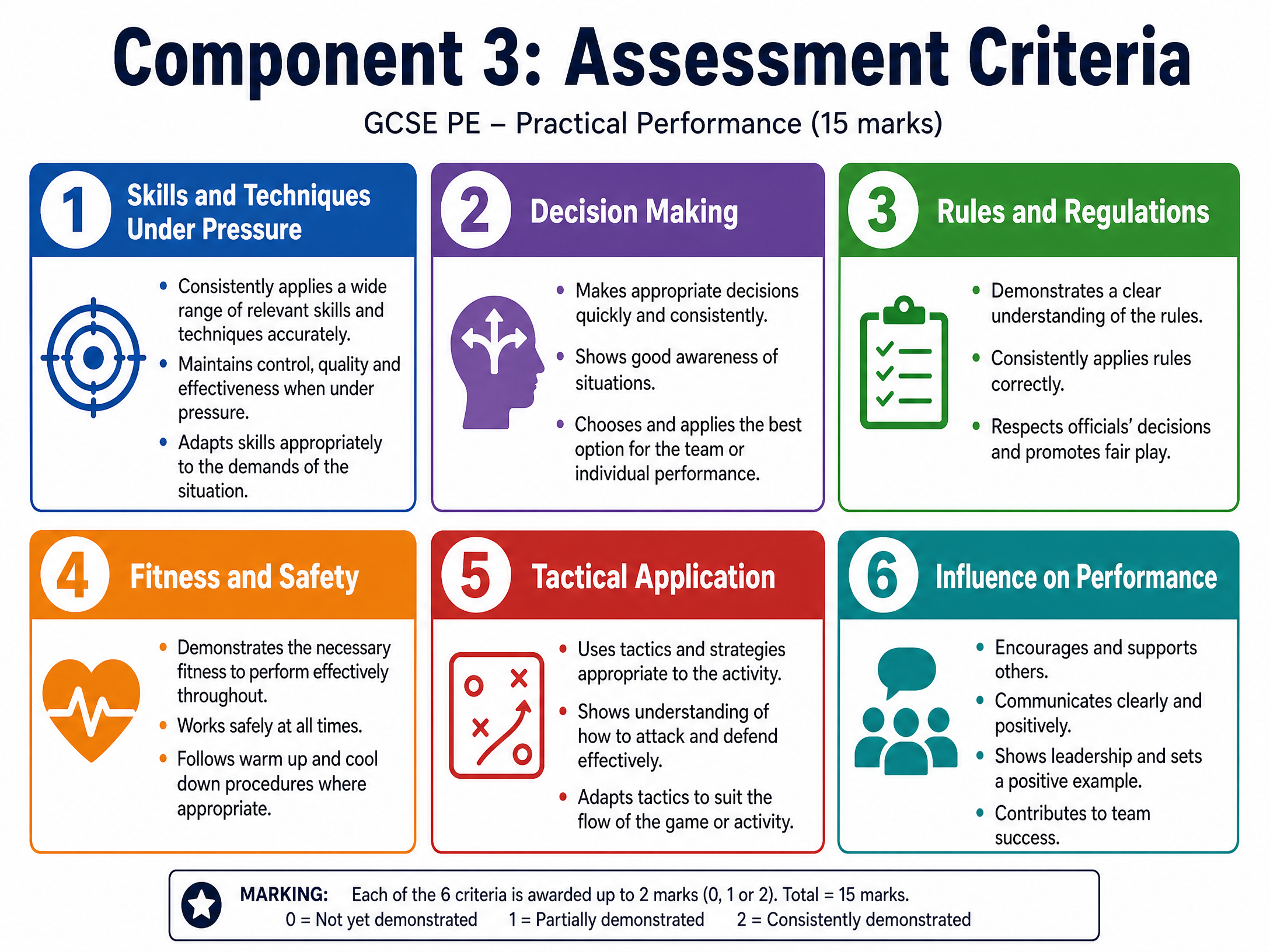 Assessment criteria breakdown