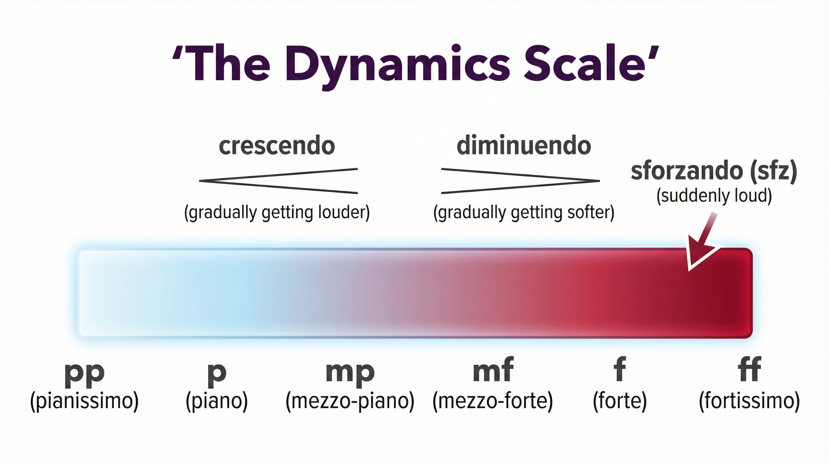 The Dynamics Scale: A guide to Italian terms for volume in music.