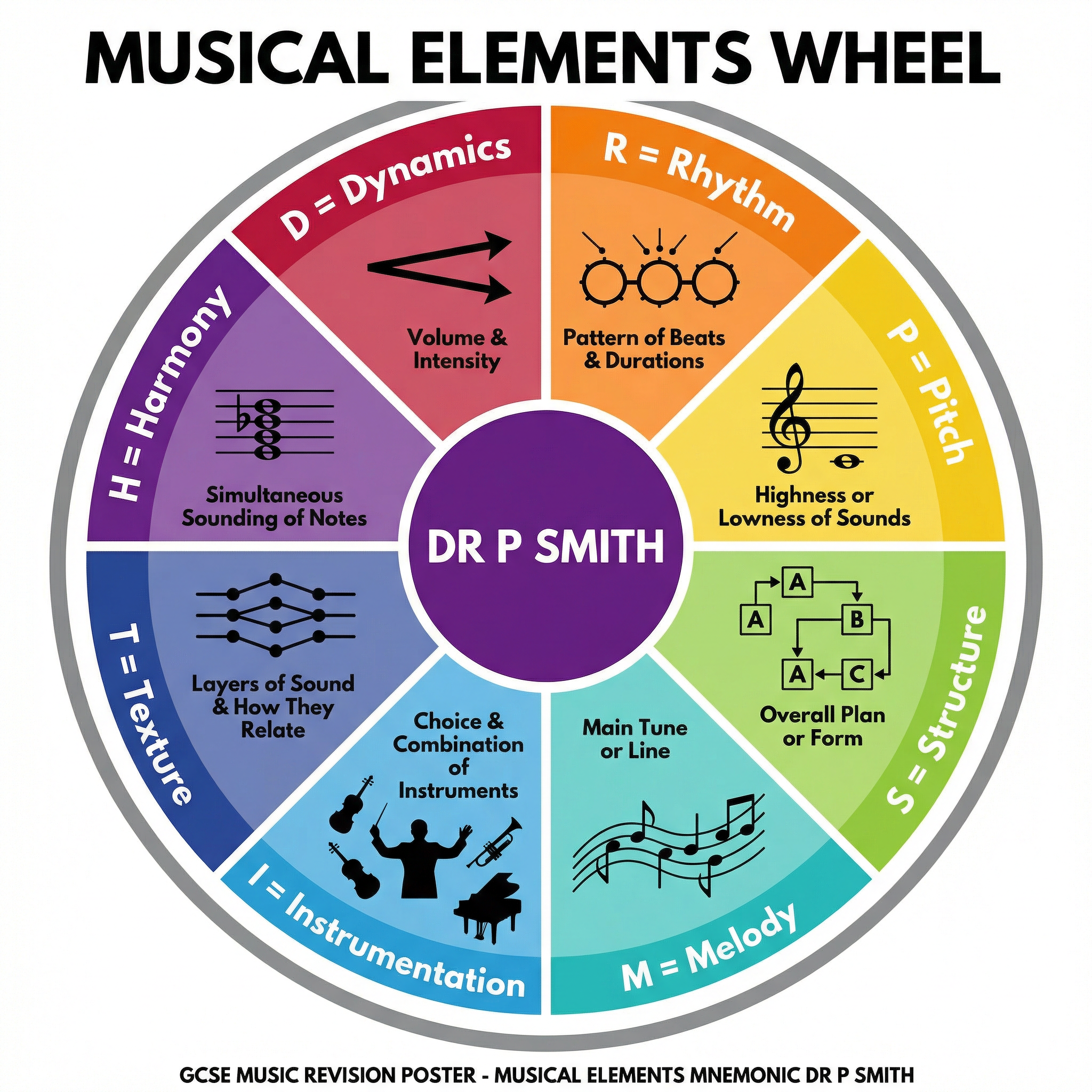 The DR P SMITH Musical Elements Wheel for analysis.