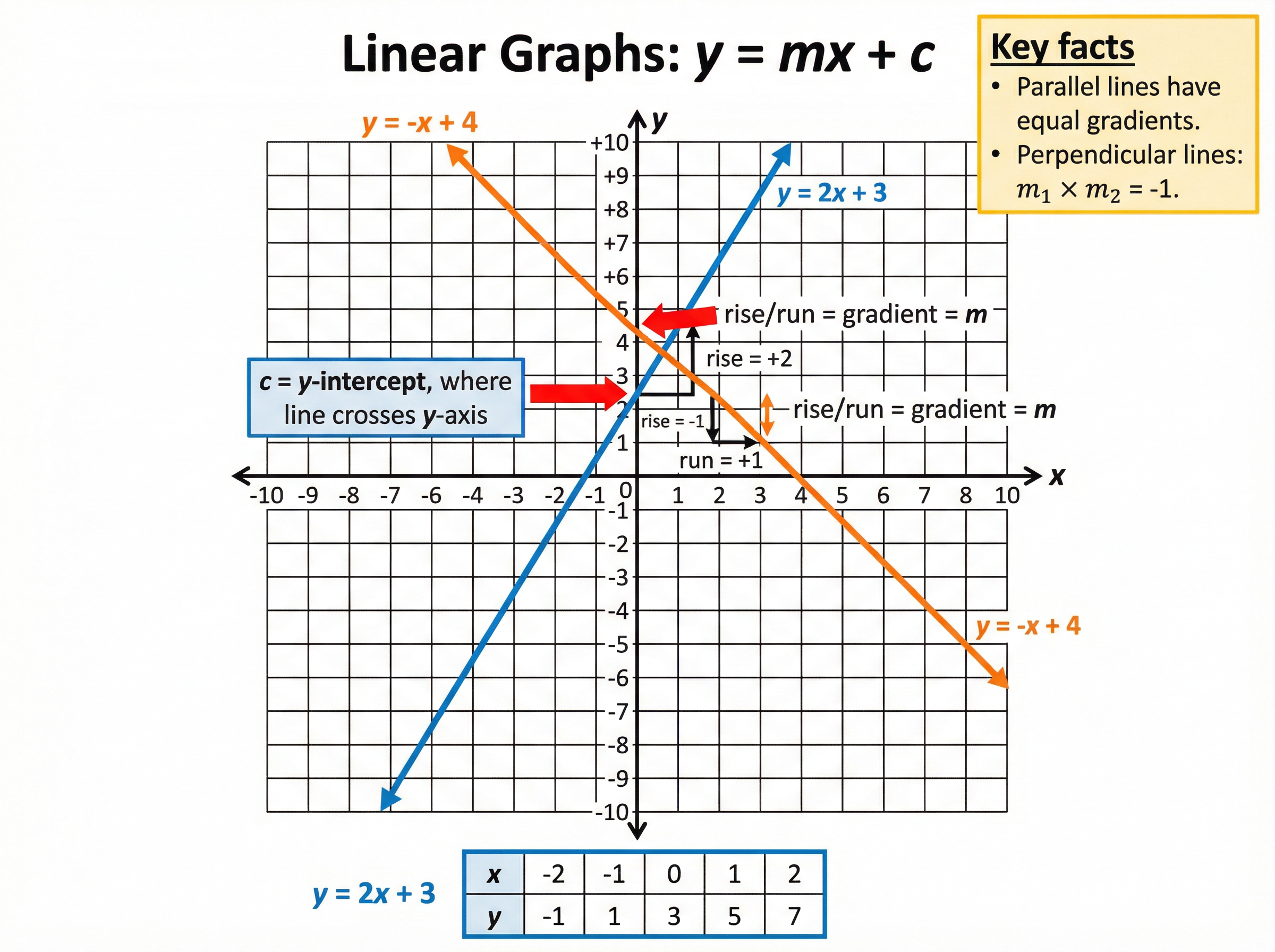 Linear Graphs: y = mx + c