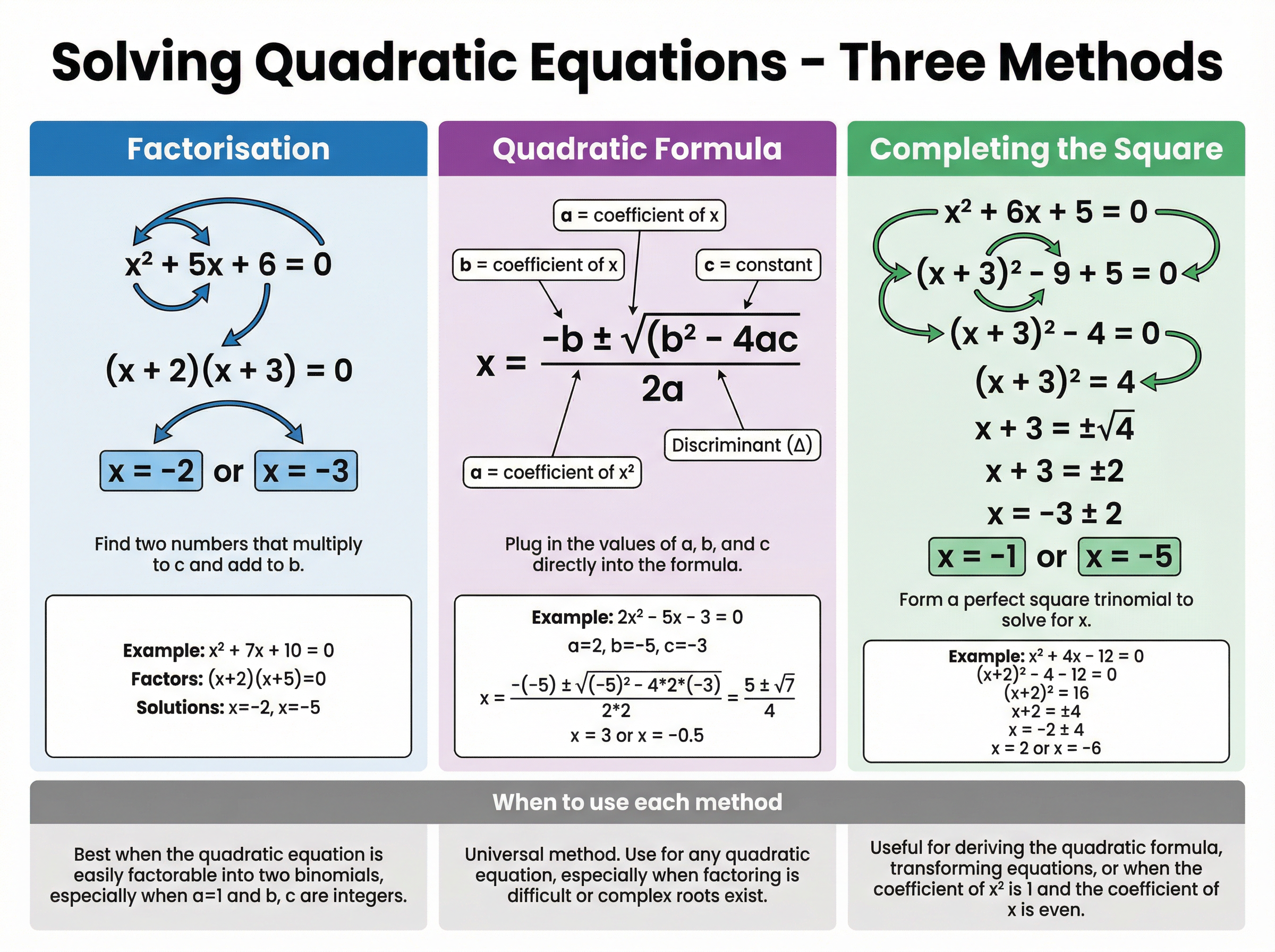 Solving Quadratic Equations - Three Methods