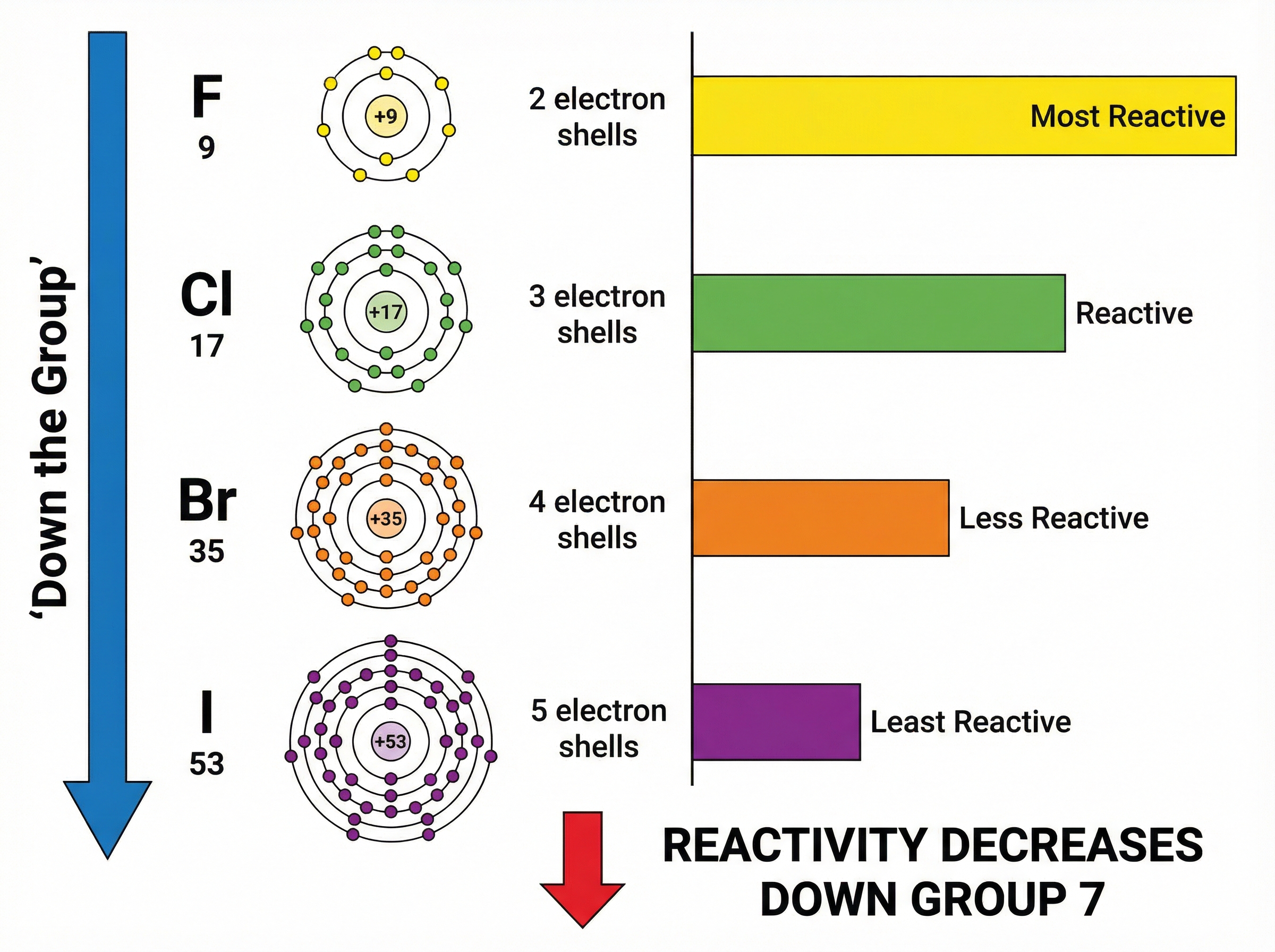 Reactivity trend down Group 7