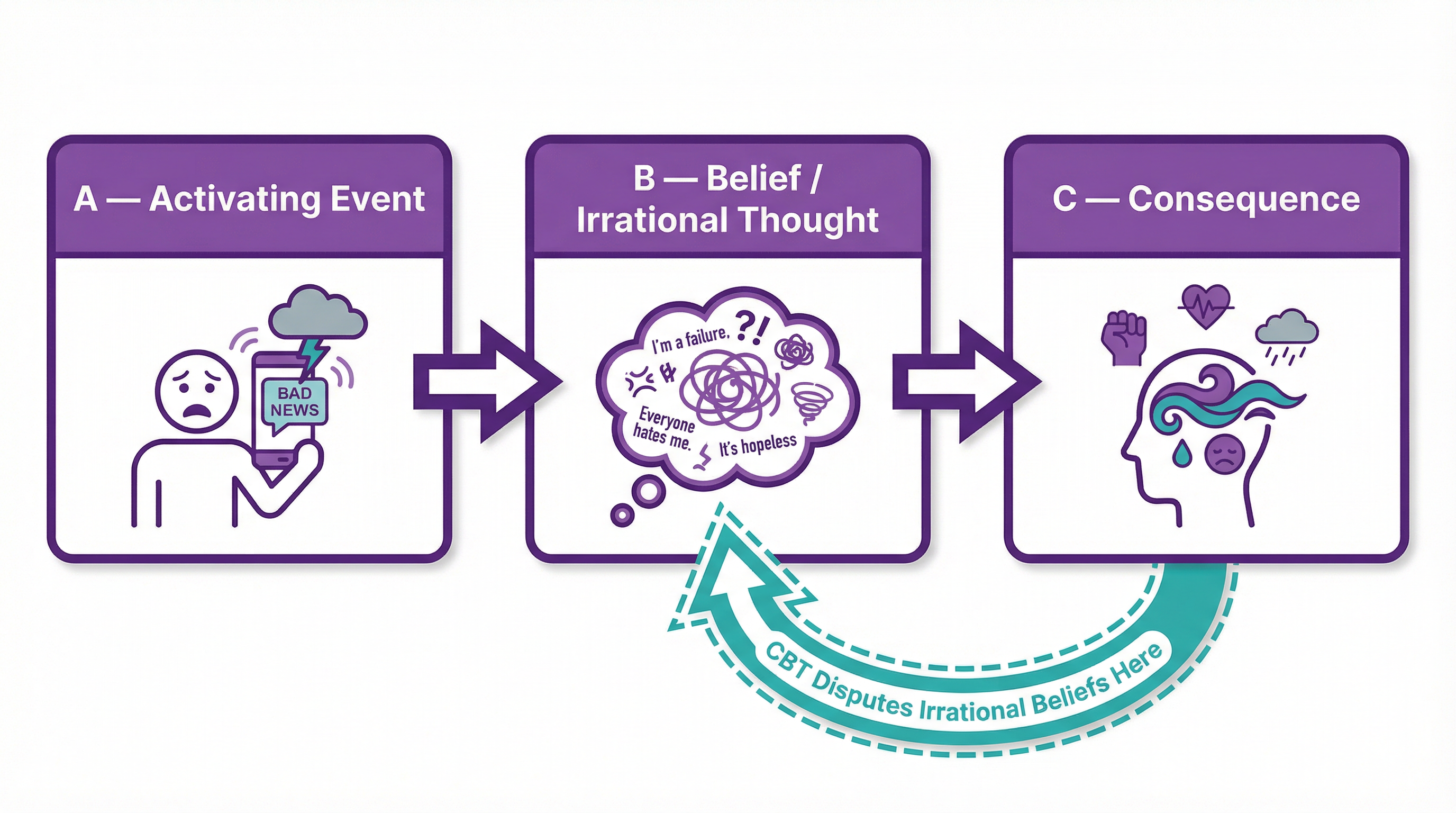 The ABC Model of CBT