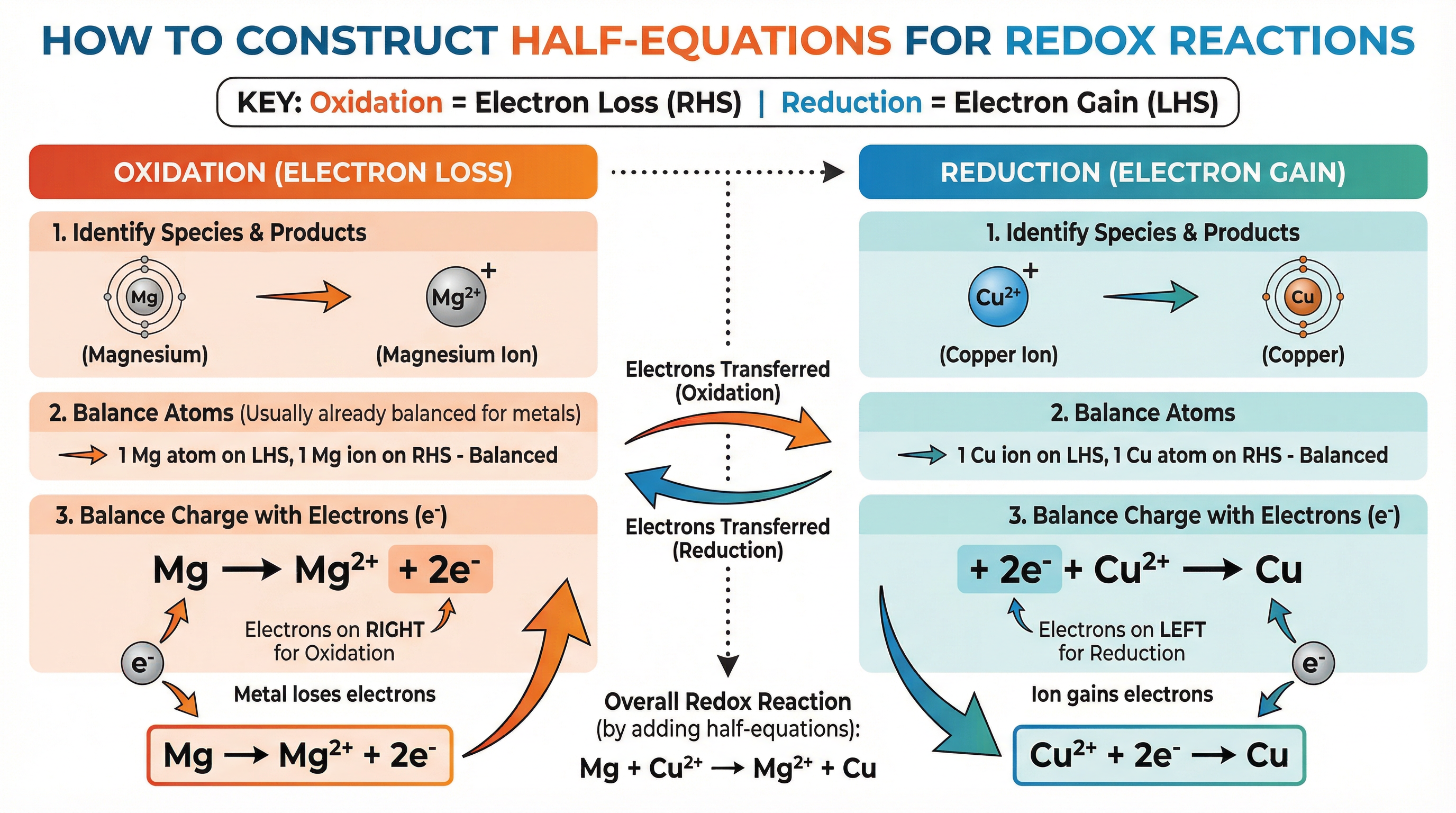This diagram shows the clear, step-by-step process for writing balanced half-equations for both oxidation and reduction.