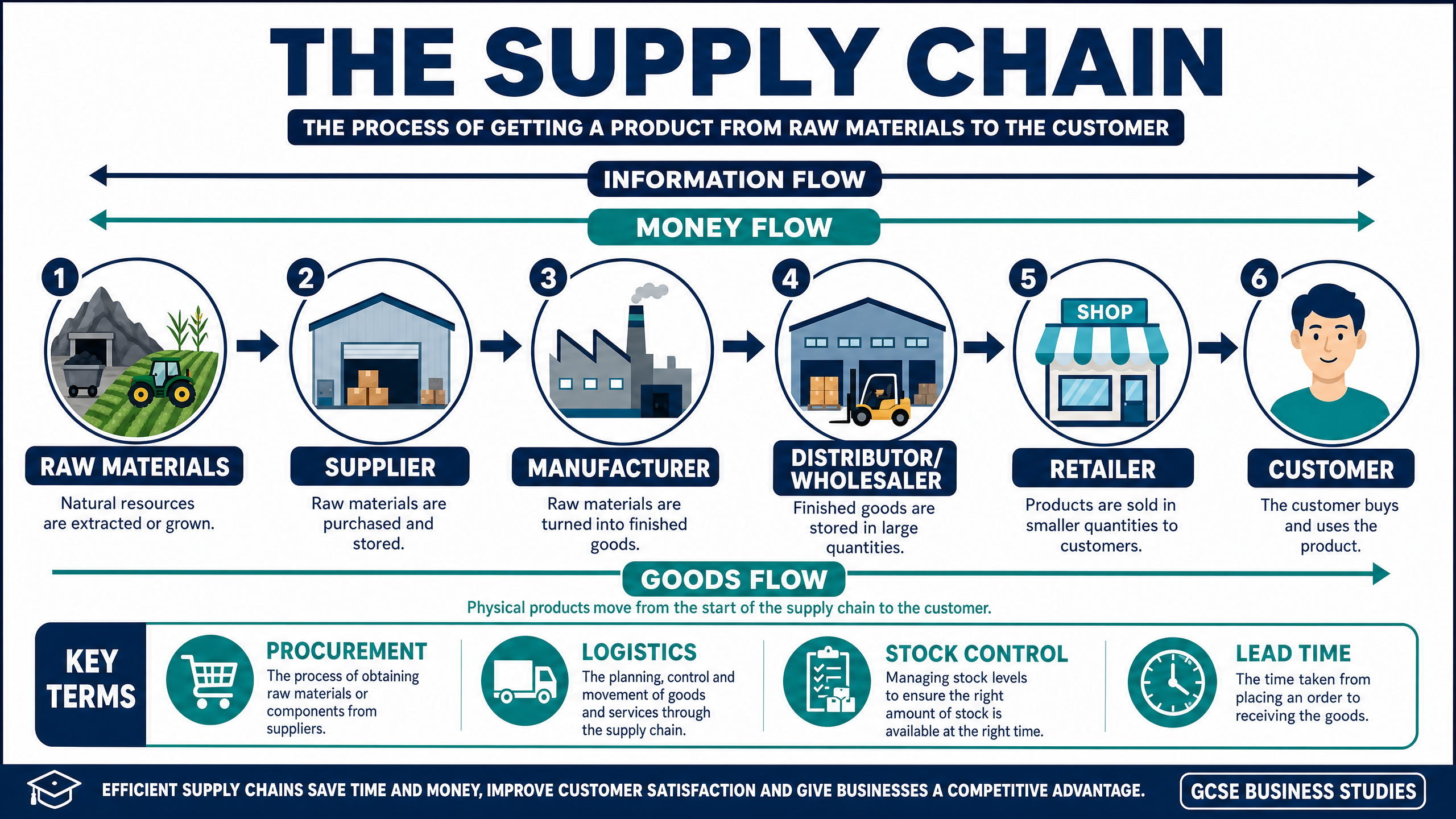 The Supply Chain Process