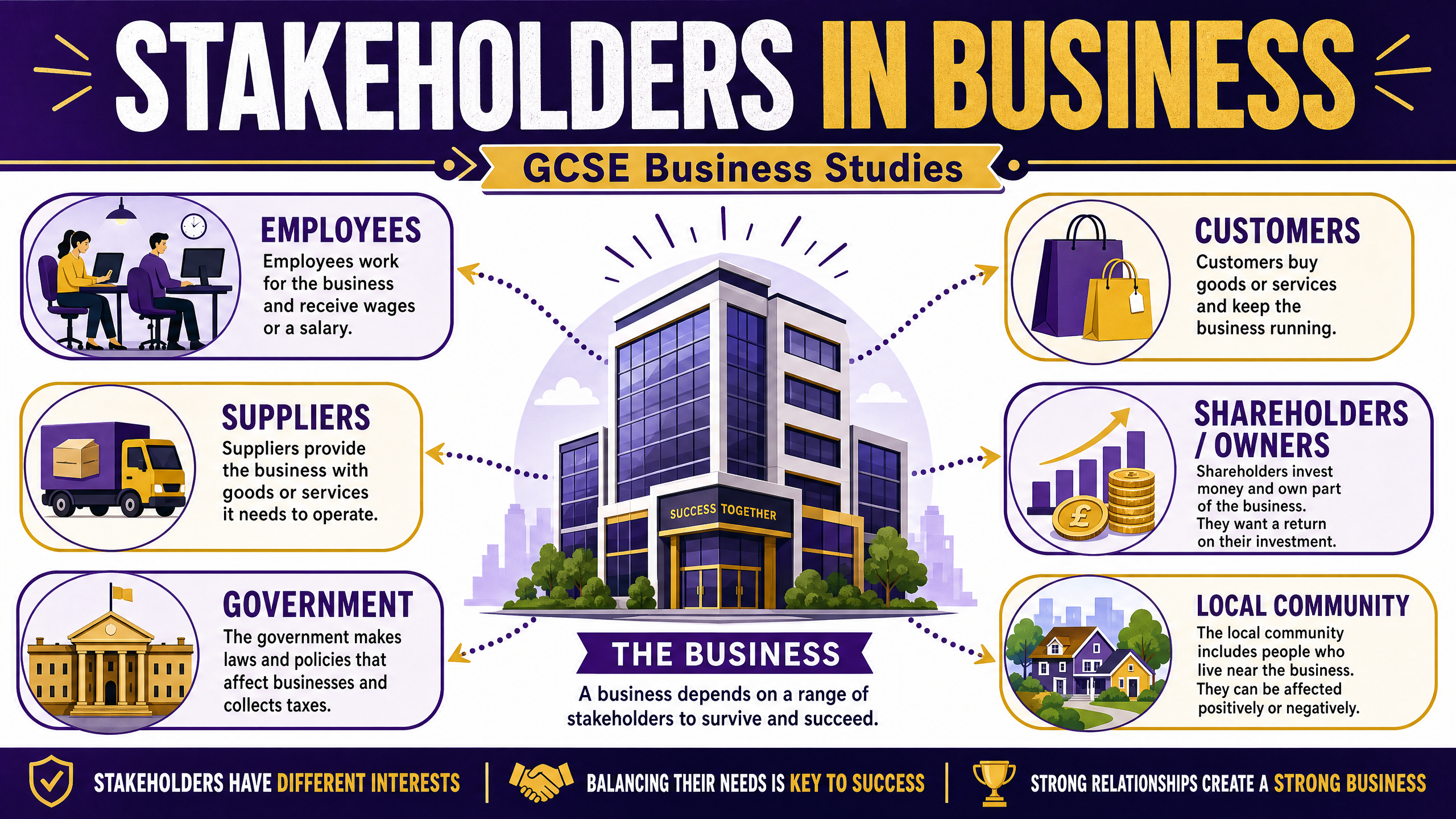 Stakeholders in Business