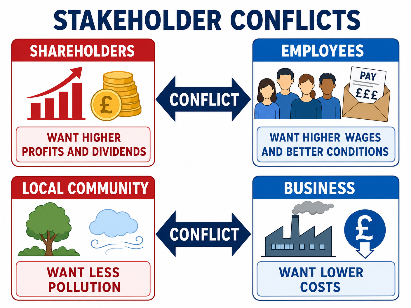 Common Stakeholder Conflicts