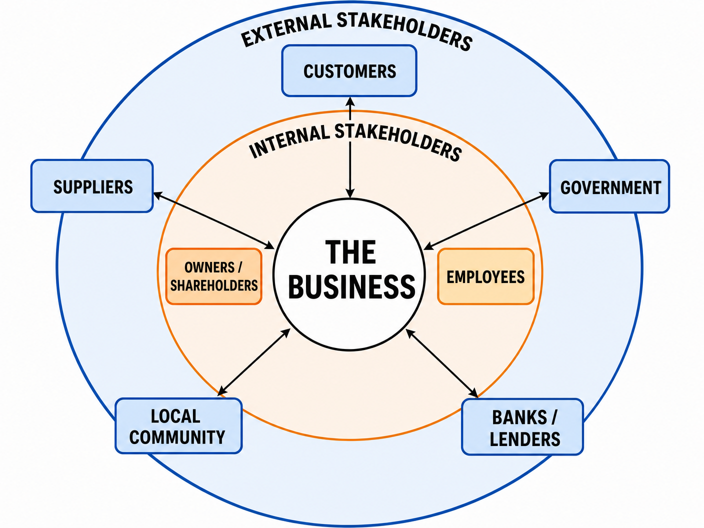 Internal vs External Stakeholders