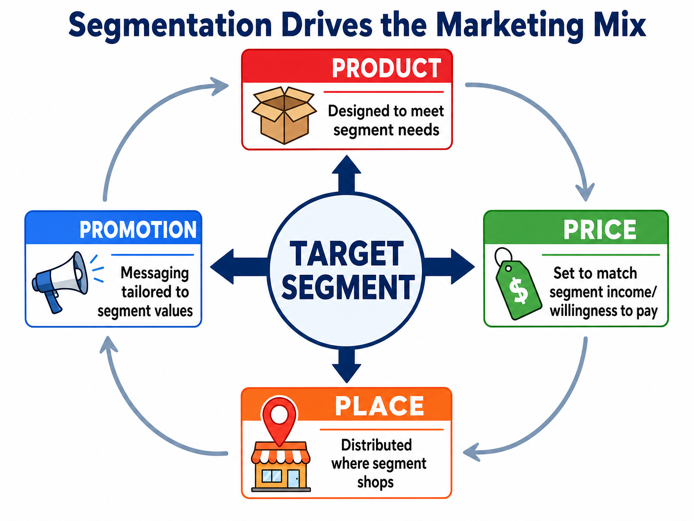 Segmentation Drives the Marketing Mix