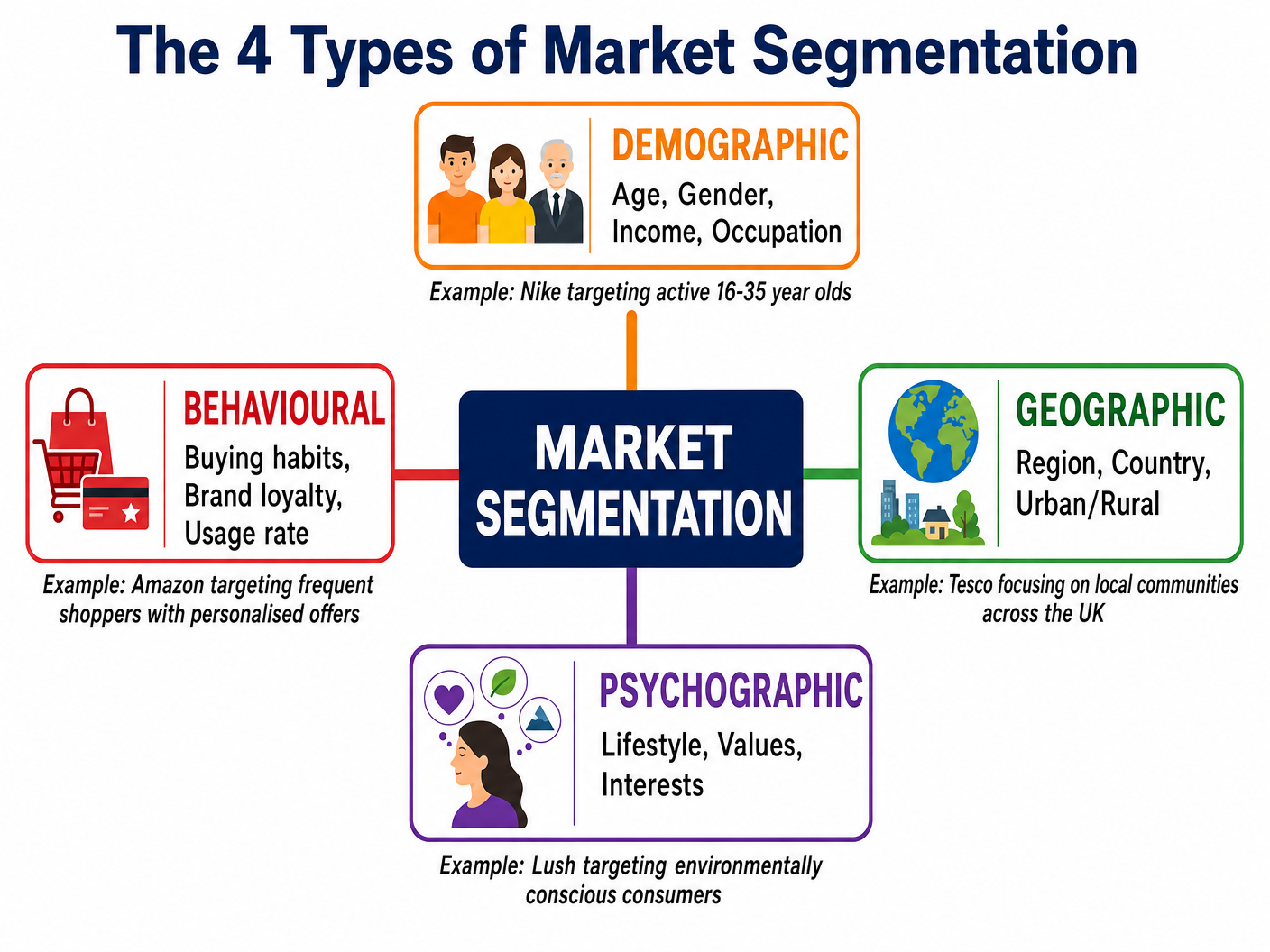 The 4 Types of Market Segmentation