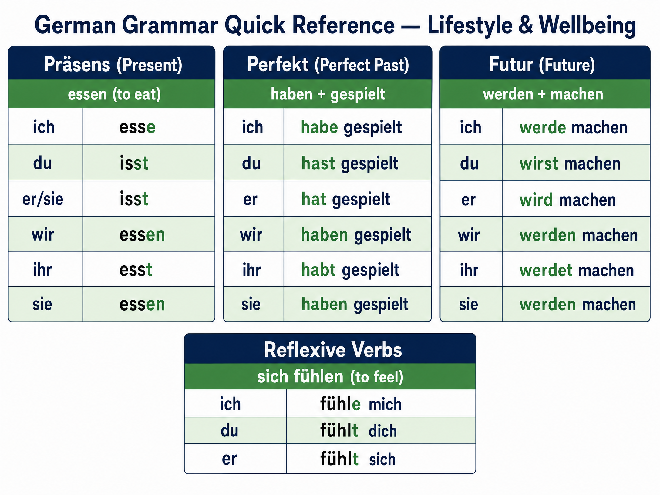 Grammar quick reference for Thematic Context: Lifestyle and wellbeing
