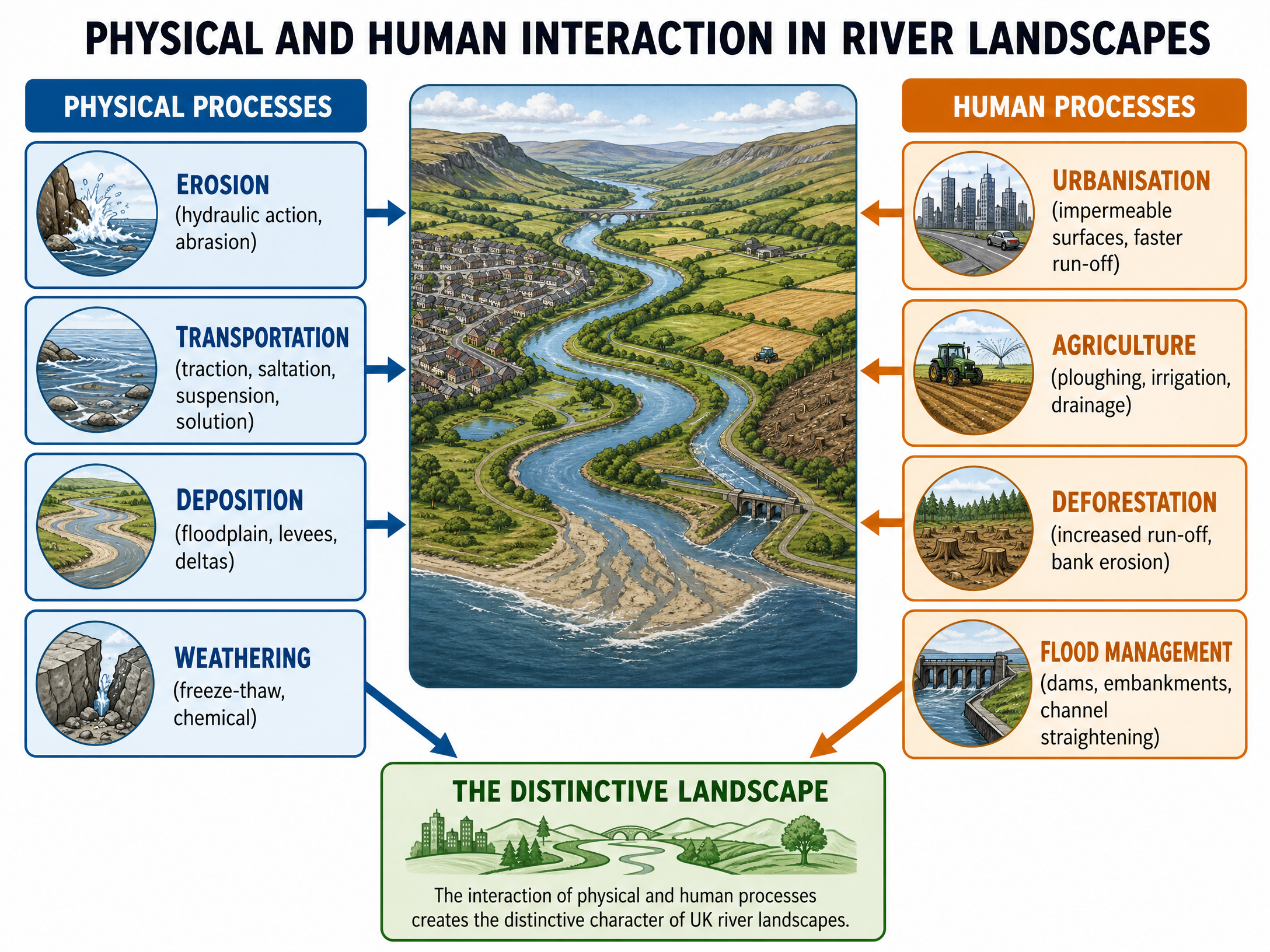 Physical and Human Interaction in River Landscapes