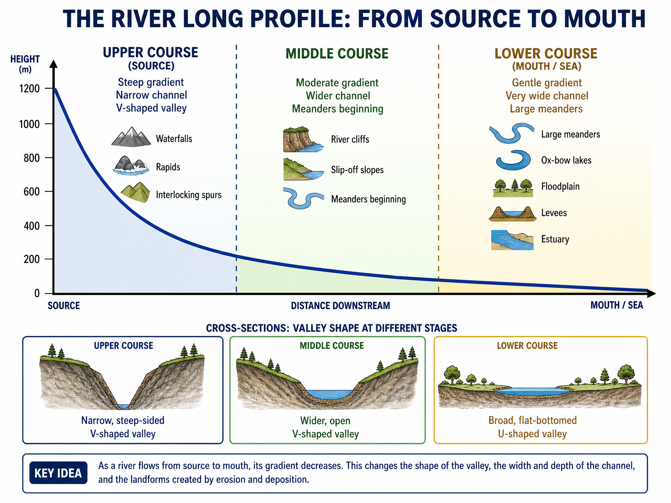 The River Long Profile