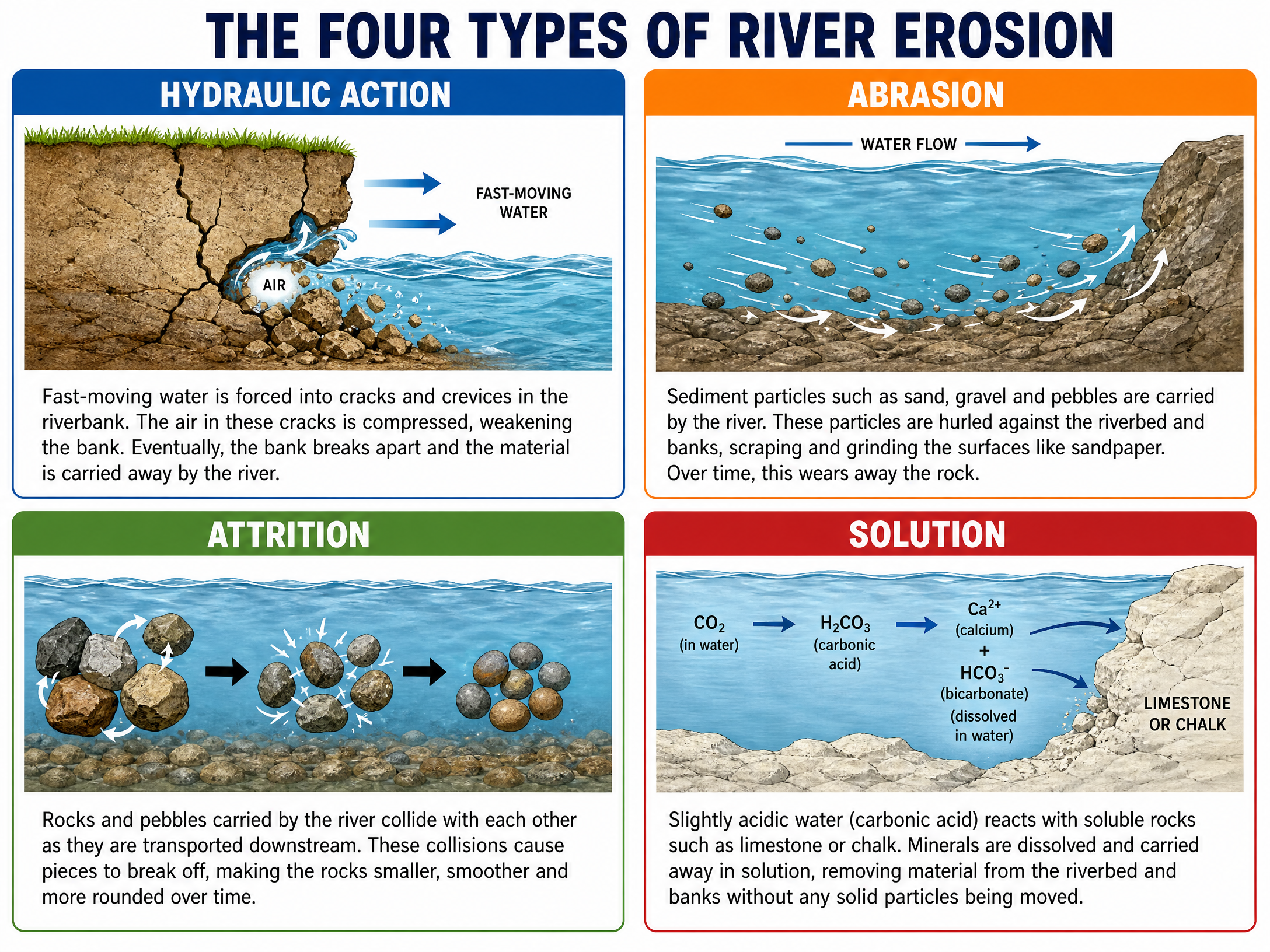 The Four Types of River Erosion