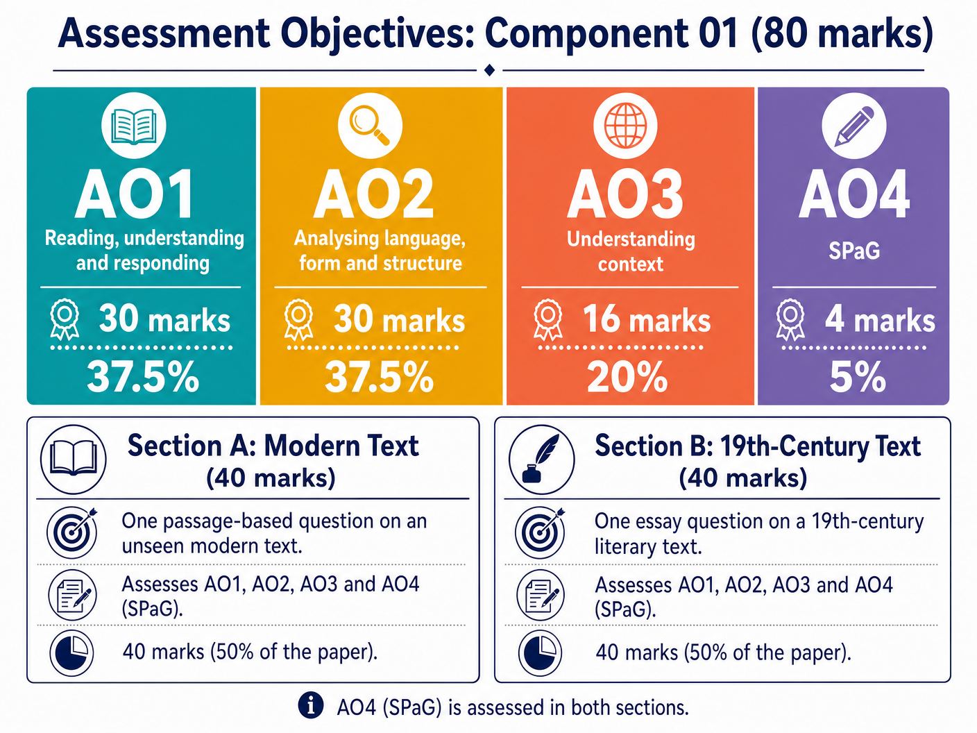 Assessment Objectives Breakdown