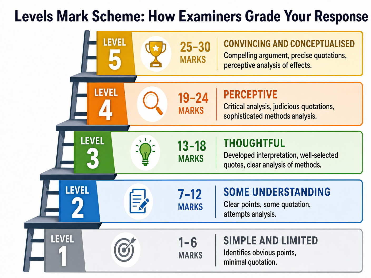 The Levels Mark Scheme Ladder