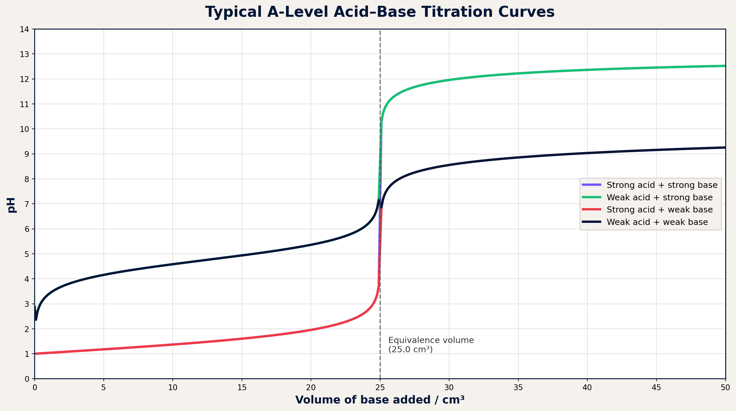 Typical pH Titration Curves