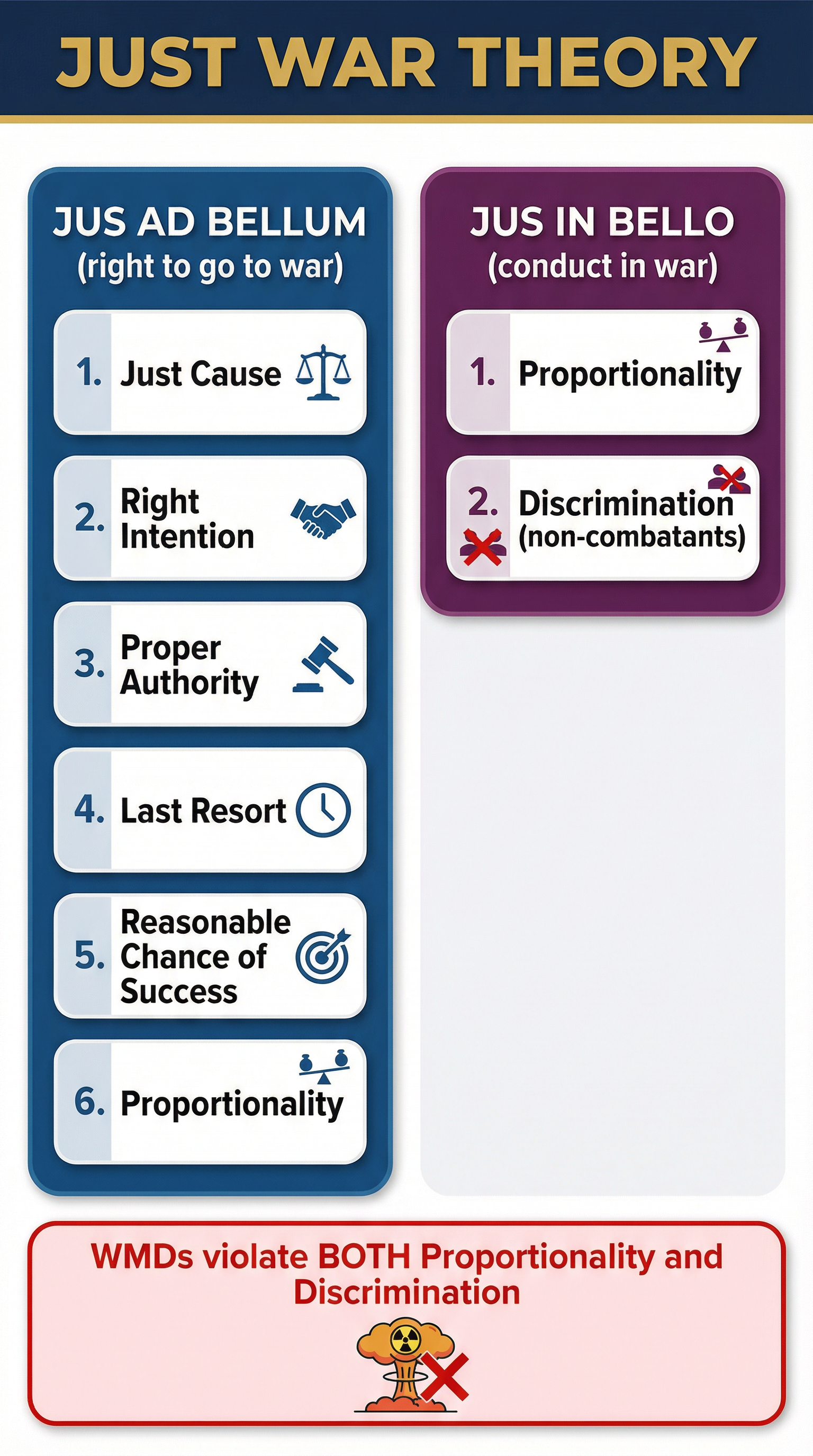 A summary of the Just War Theory criteria.