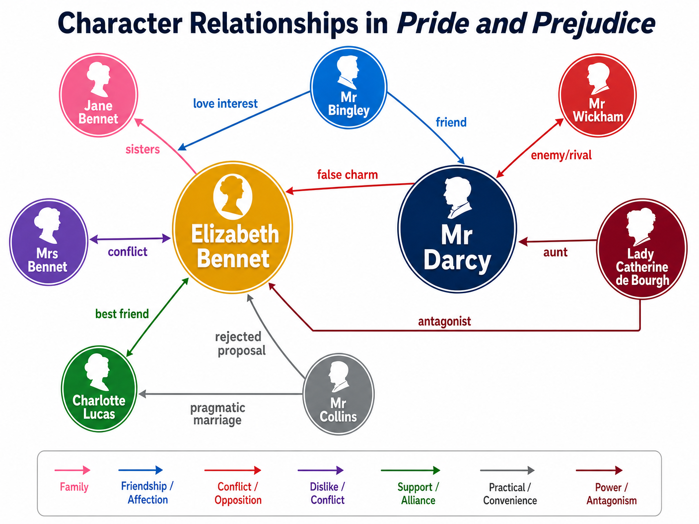 Character Relationships in Pride and Prejudice