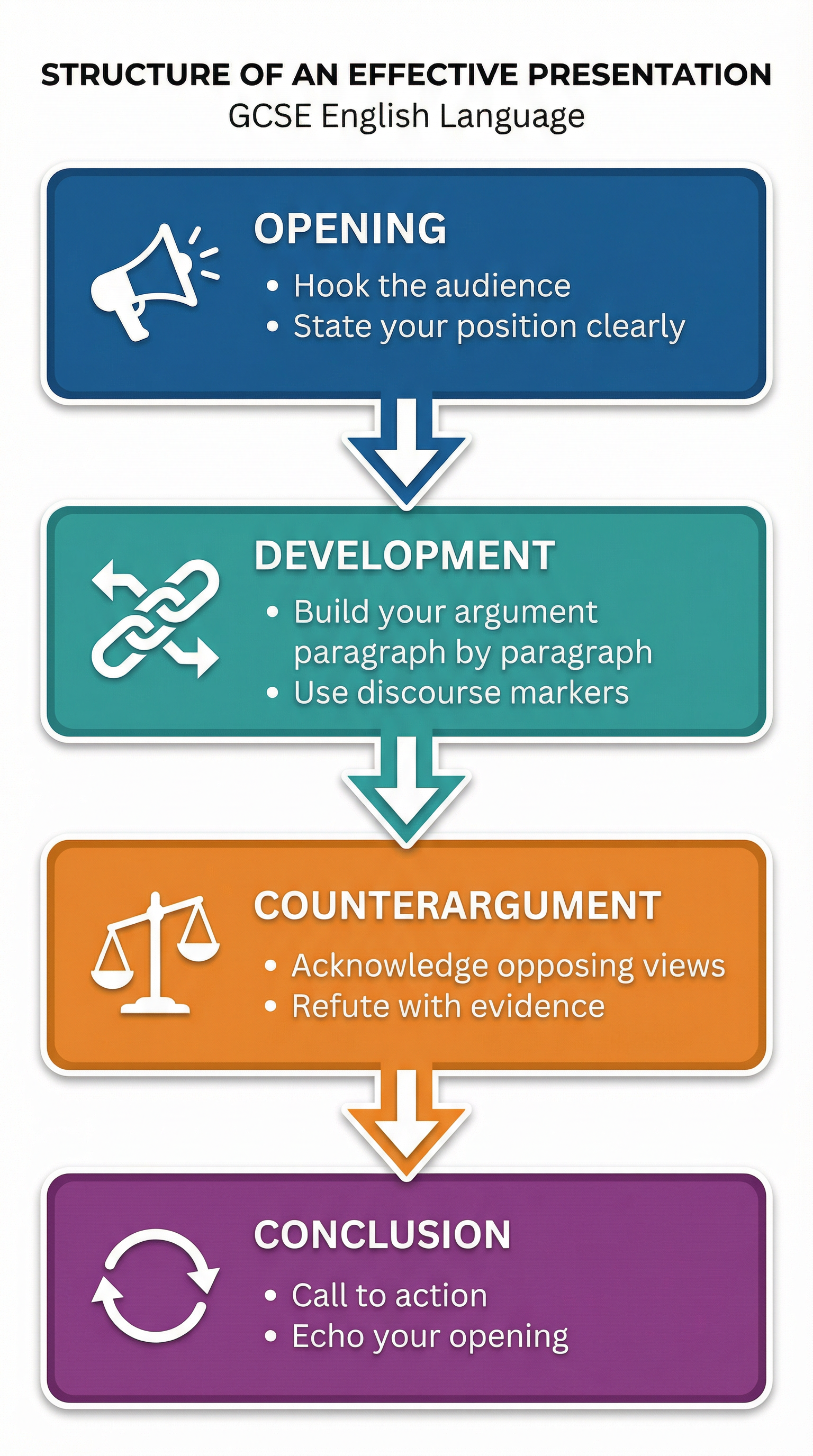 The Four-Part Structure for a High-Impact Presentation.